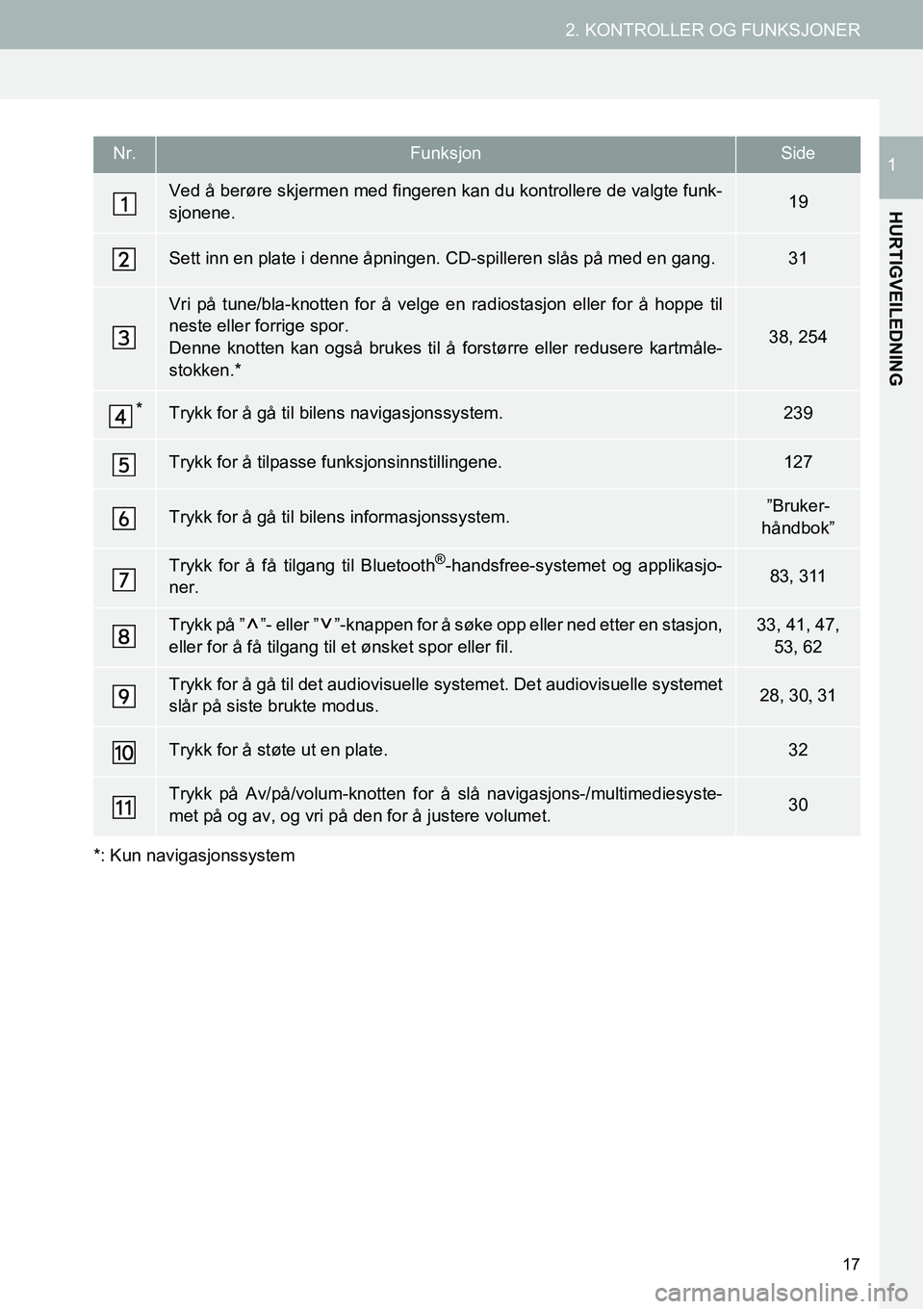 TOYOTA PRIUS PLUS 2014 Instruksjoner for bruk (in Norwegian) 17
2. KONTROLLER OG FUNKSJONER
HURTIGVEILEDNING
1
*: Kun navigasjonssystemNr.FunksjonSide
Ved å berøre skjermen med fingeren kan du kontrollere de valgte funk-
sjonene.19
Sett inn en plate i denne TOYOTA PRIUS PLUS 2014 Instruksjoner for bruk (in Norwegian) 17
2. KONTROLLER OG FUNKSJONER
HURTIGVEILEDNING
1
*: Kun navigasjonssystemNr.FunksjonSide
Ved å berøre skjermen med fingeren kan du kontrollere de valgte funk-
sjonene.19
Sett inn en plate i denne