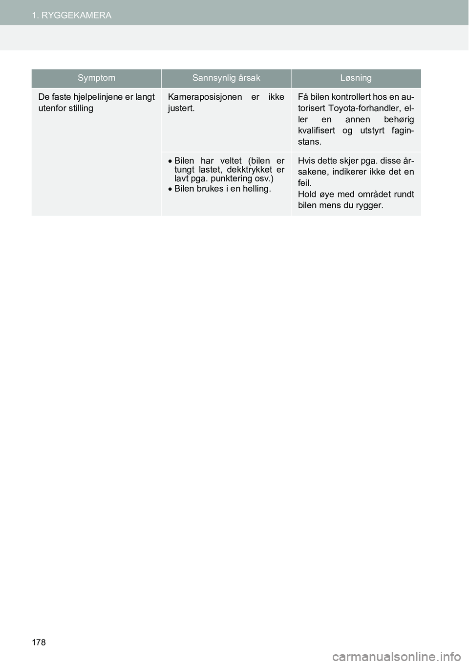 TOYOTA PRIUS PLUS 2014  Instruksjoner for bruk (in Norwegian) 178
1. RYGGEKAMERA
De faste hjelpelinjene er langt
utenfor stillingKameraposisjonen er ikke
justert.Få bilen kontrollert hos en au-
torisert Toyota-forhandler, el-
ler en annen behørig
kvalifisert o