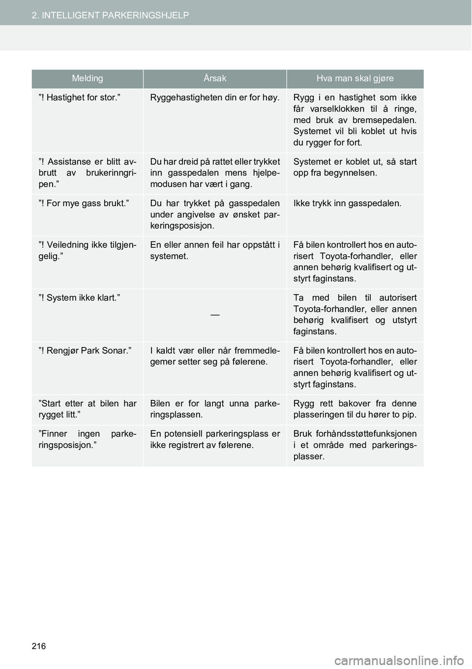 TOYOTA PRIUS PLUS 2014  Instruksjoner for bruk (in Norwegian) 216
2. INTELLIGENT PARKERINGSHJELP
”! Hastighet for stor.”Ryggehastigheten din er for høy.Rygg i en hastighet som ikke
får varselklokken til å ringe,
med bruk av bremsepedalen.
Systemet vil bli