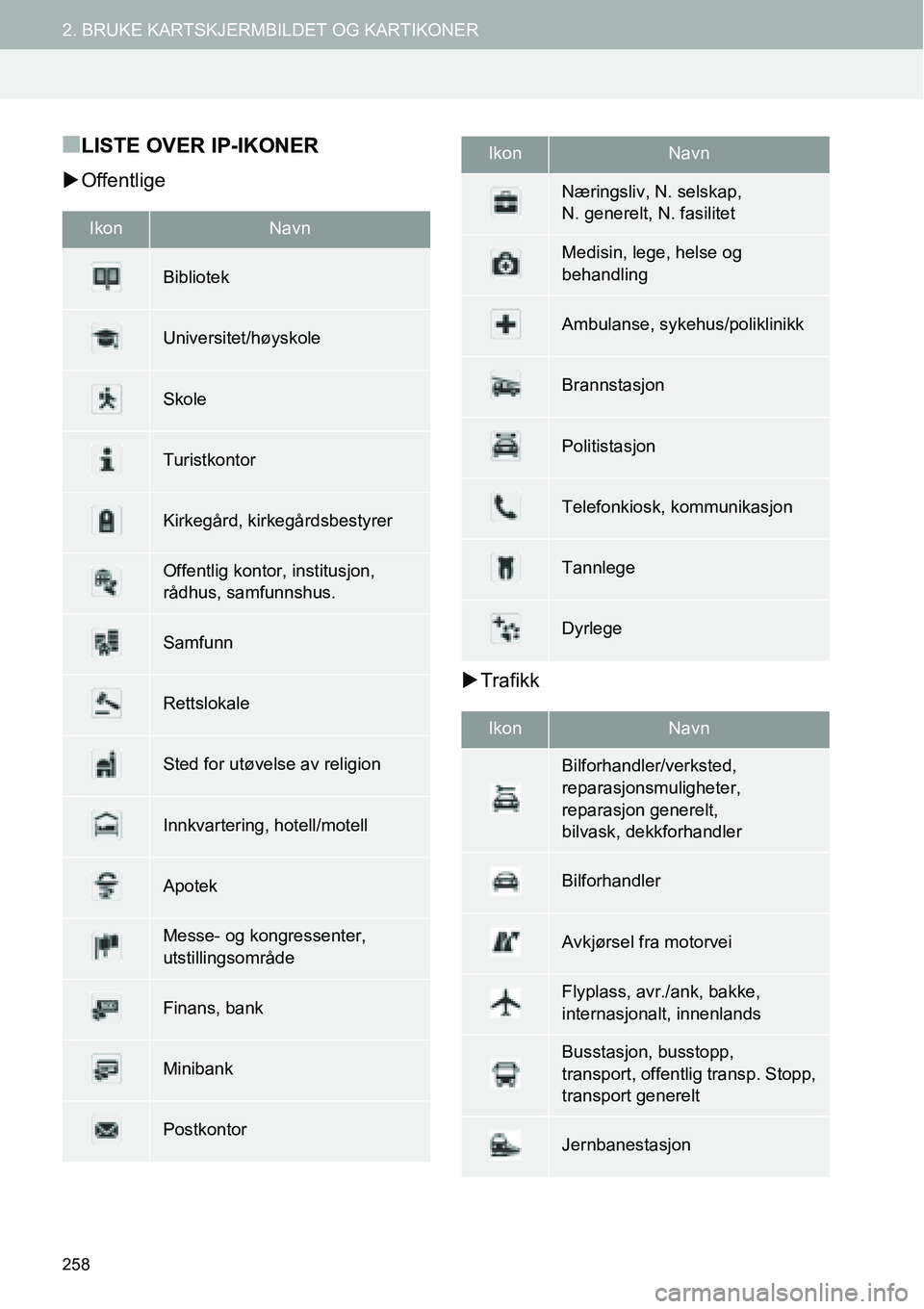 TOYOTA PRIUS PLUS 2014  Instruksjoner for bruk (in Norwegian) 258
2. BRUKE KARTSKJERMBILDET OG KARTIKONER
■LISTE OVER IP-IKONER
�XOffentlige
�XTrafikk
IkonNavn
Bibliotek
Universitet/høyskole
Skole
Turistkontor
Kirkegård, kirkegårdsbestyrer
Offentlig kontor,