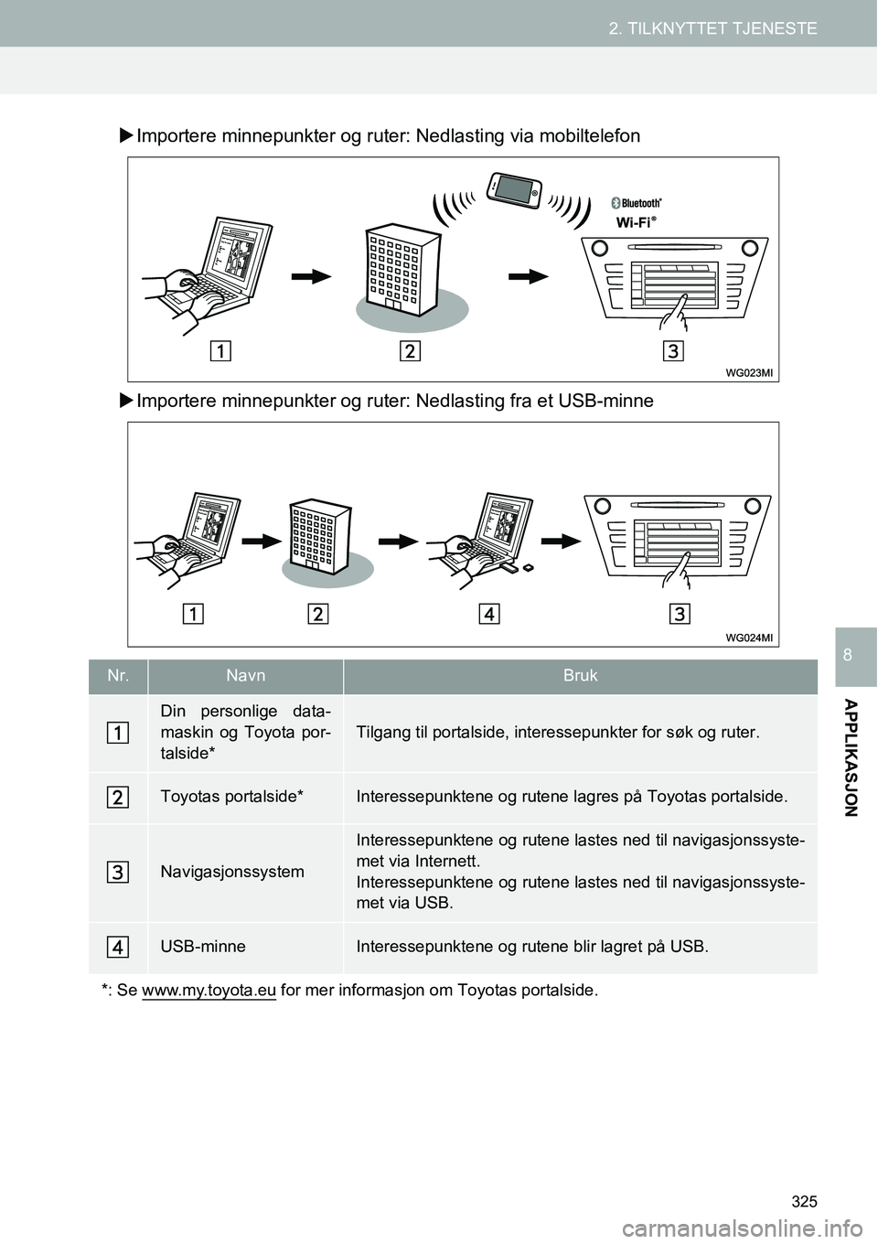 TOYOTA PRIUS PLUS 2014  Instruksjoner for bruk (in Norwegian) 325
2. TILKNYTTET TJENESTE
APPLIKASJON
8
�XImportere minnepunkter og ruter: Nedlasting via mobiltelefon
�XImportere minnepunkter og ruter: Nedlasting fra et USB-minne
Nr.NavnBruk
Din personlige data-
