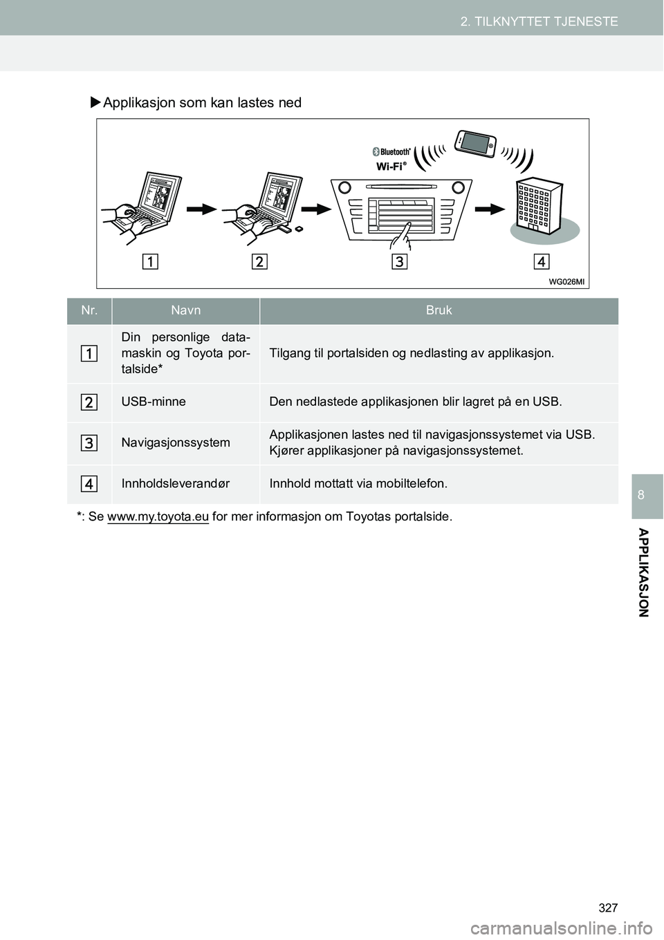 TOYOTA PRIUS PLUS 2014  Instruksjoner for bruk (in Norwegian) 327
2. TILKNYTTET TJENESTE
APPLIKASJON
8
�XApplikasjon som kan lastes ned
Nr.NavnBruk
Din personlige data-
maskin og Toyota por-
talside*Tilgang til portalsiden og nedlasting av applikasjon.
USB-minne