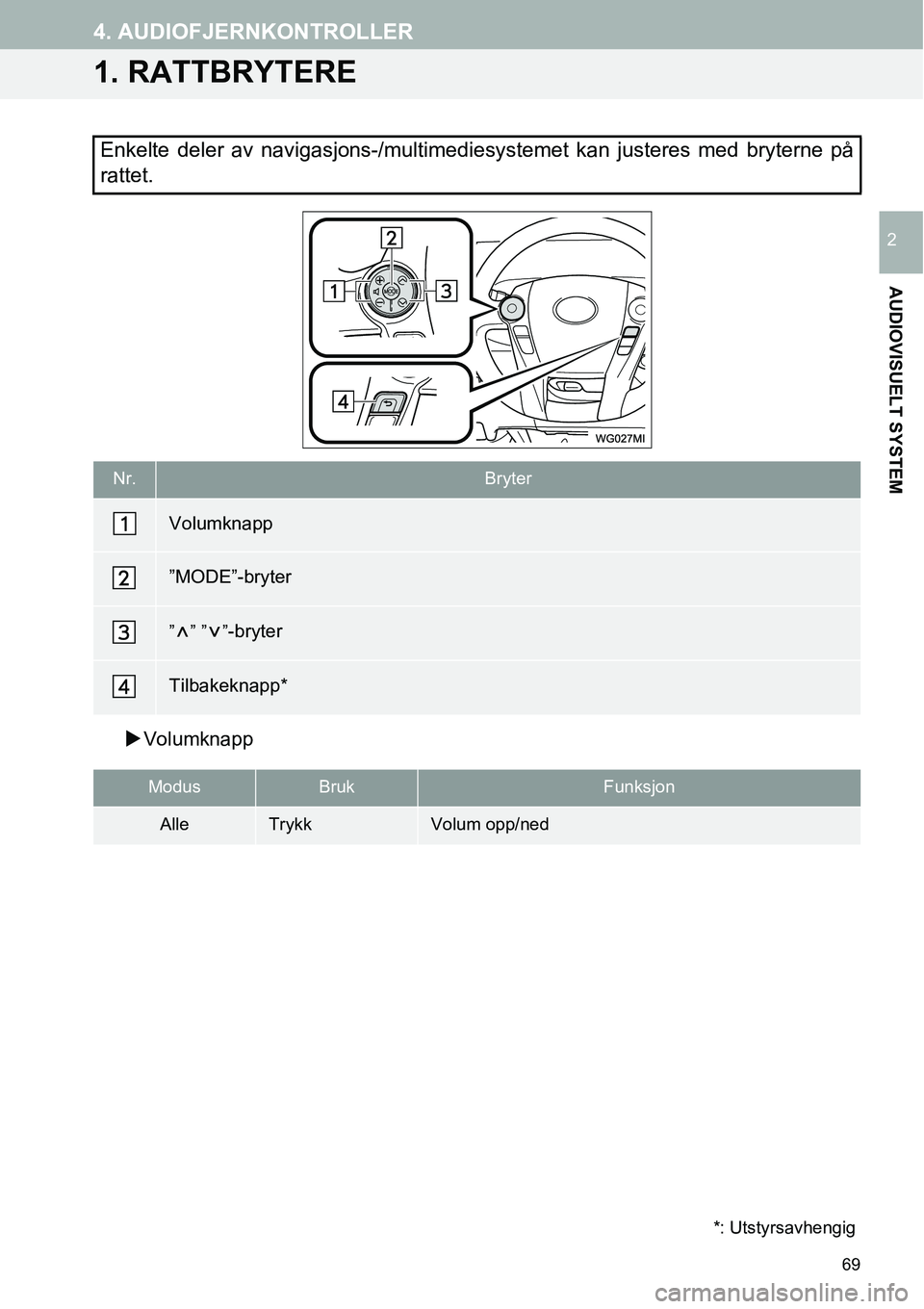 TOYOTA PRIUS PLUS 2014  Instruksjoner for bruk (in Norwegian) 69
AUDIOVISUELT SYSTEM
2
4. AUDIOFJERNKONTROLLER
1. RATTBRYTERE
�XVolumknapp
Enkelte deler av navigasjons-/multimediesystemet kan justeres med bryterne på
rattet.
Nr.Bryter
Volumknapp
”MODE”-bryt