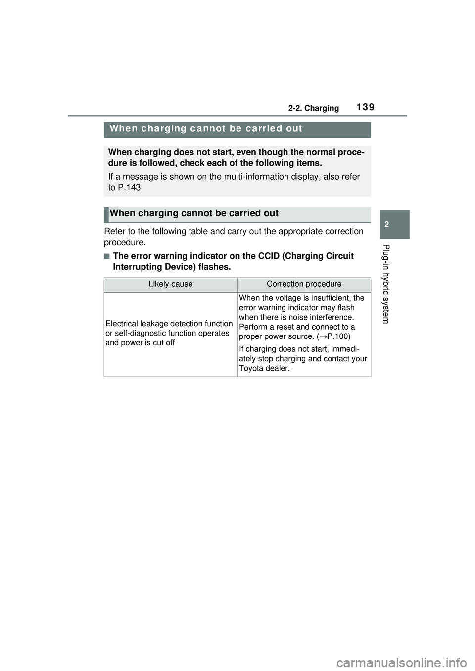 TOYOTA PRIUS PRIME 2023  Owners Manual 1392-2. Charging
2
Plug-in hybrid system
Refer to the following table and carry out the appropriate correction 
procedure.
■The error warning indicator on the CCID (Charging Circuit 
Interrupting De