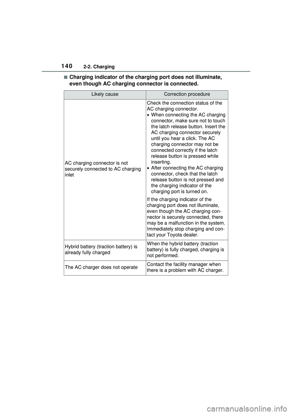 TOYOTA PRIUS PRIME 2023  Owners Manual 1402-2. Charging
■Charging indicator of the charging port does not illuminate, 
even though AC charging connector is connected.
Likely causeCorrection procedure
AC charging connector is not 
securel
