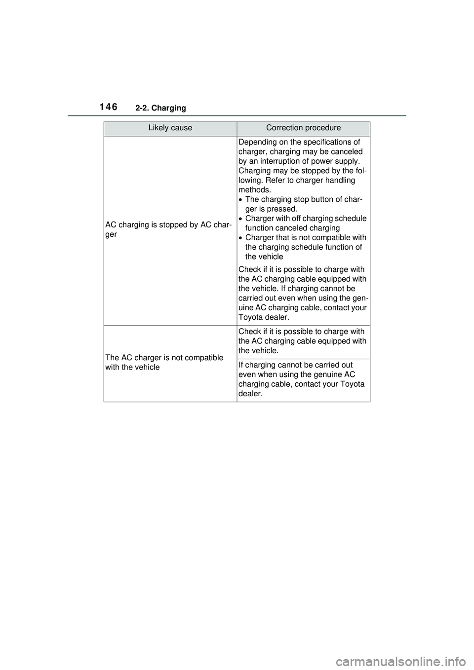 TOYOTA PRIUS PRIME 2023  Owners Manual 1462-2. Charging
AC charging is stopped by AC char-
ger
Depending on the specifications of 
charger, charging may be canceled 
by an interruption of power supply. 
Charging may be stopped by the fol-
