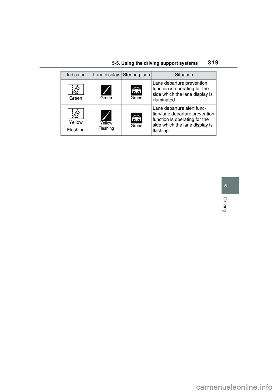 TOYOTA PRIUS PRIME 2023 Owners Manual 3195-5. Using the driving support systems
5
Driving
GreenGreenGreen
Lane departure prevention
function is operating for the
side which the lane display is
illuminated
Yellow
FlashingYellow
Flashing TOYOTA PRIUS PRIME 2023 Owners Manual 3195-5. Using the driving support systems
5
Driving
GreenGreenGreen
Lane departure prevention
function is operating for the
side which the lane display is
illuminated
Yellow
FlashingYellow
Flashing
