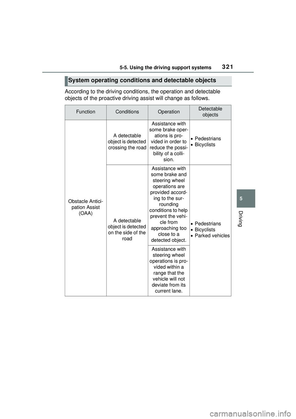 TOYOTA PRIUS PRIME 2023 Owners Manual 3215-5. Using the driving support systems
5
Driving
According to the driving conditions, the operation and detectable
objects of the proactive driving assist will change as follows.
System operating TOYOTA PRIUS PRIME 2023 Owners Manual 3215-5. Using the driving support systems
5
Driving
According to the driving conditions, the operation and detectable
objects of the proactive driving assist will change as follows.
System operating