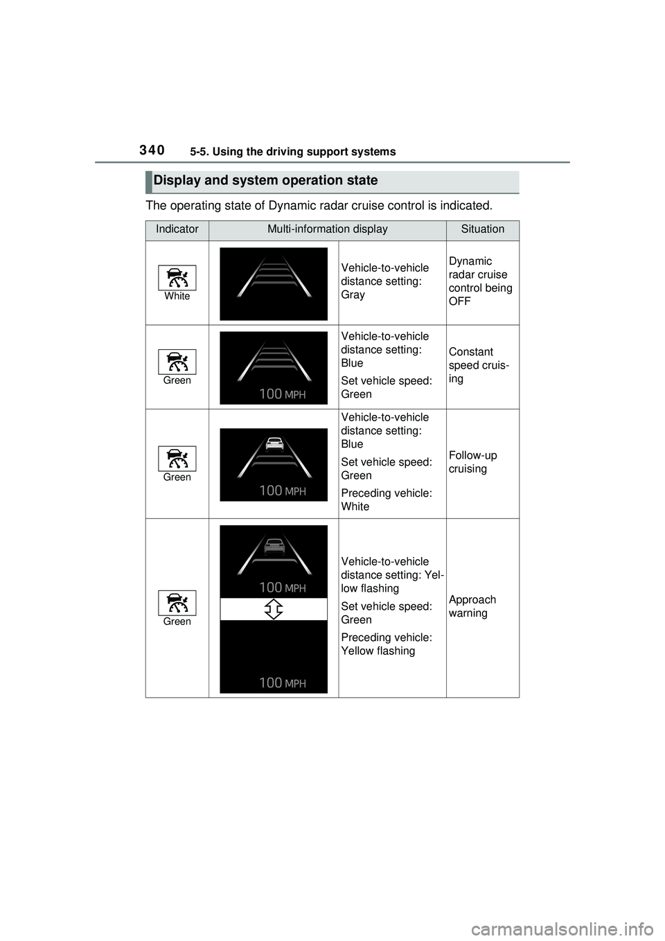 TOYOTA PRIUS PRIME 2023 Owners Manual 3405-5. Using the driving support systems
The operating state of Dynamic radar cruise control is indicated.
Display and system operation state
IndicatorMulti-information displaySituation
White
Vehicle TOYOTA PRIUS PRIME 2023 Owners Manual 3405-5. Using the driving support systems
The operating state of Dynamic radar cruise control is indicated.
Display and system operation state
IndicatorMulti-information displaySituation
White
Vehicle