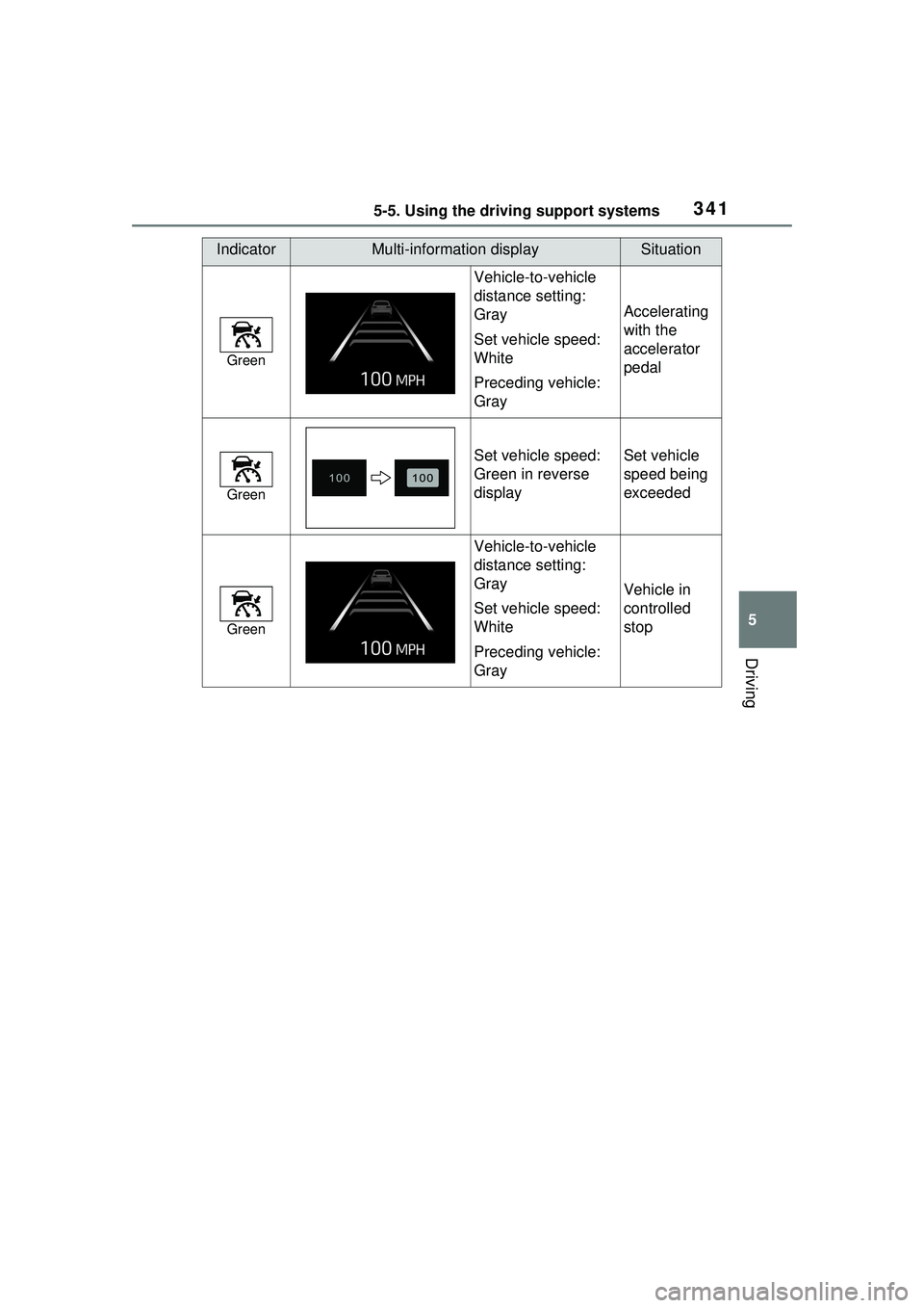 TOYOTA PRIUS PRIME 2023 Owners Manual 3415-5. Using the driving support systems
5
Driving
Green
Vehicle-to-vehicle
distance setting:
Gray
Set vehicle speed:
White
Preceding vehicle:
Gray
Accelerating
with the
accelerator
pedal
Gree TOYOTA PRIUS PRIME 2023 Owners Manual 3415-5. Using the driving support systems
5
Driving
Green
Vehicle-to-vehicle
distance setting:
Gray
Set vehicle speed:
White
Preceding vehicle:
Gray
Accelerating
with the
accelerator
pedal
Gree