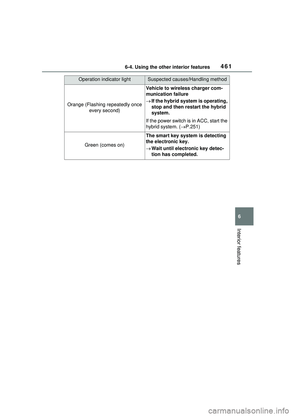 TOYOTA PRIUS PRIME 2023  Owners Manual 4616-4. Using the other interior features
6
Interior features
Operation indicator lightSuspected causes/Handling method
Orange (Flashing repeatedly once every second)
Vehicle to wireless charger com-
