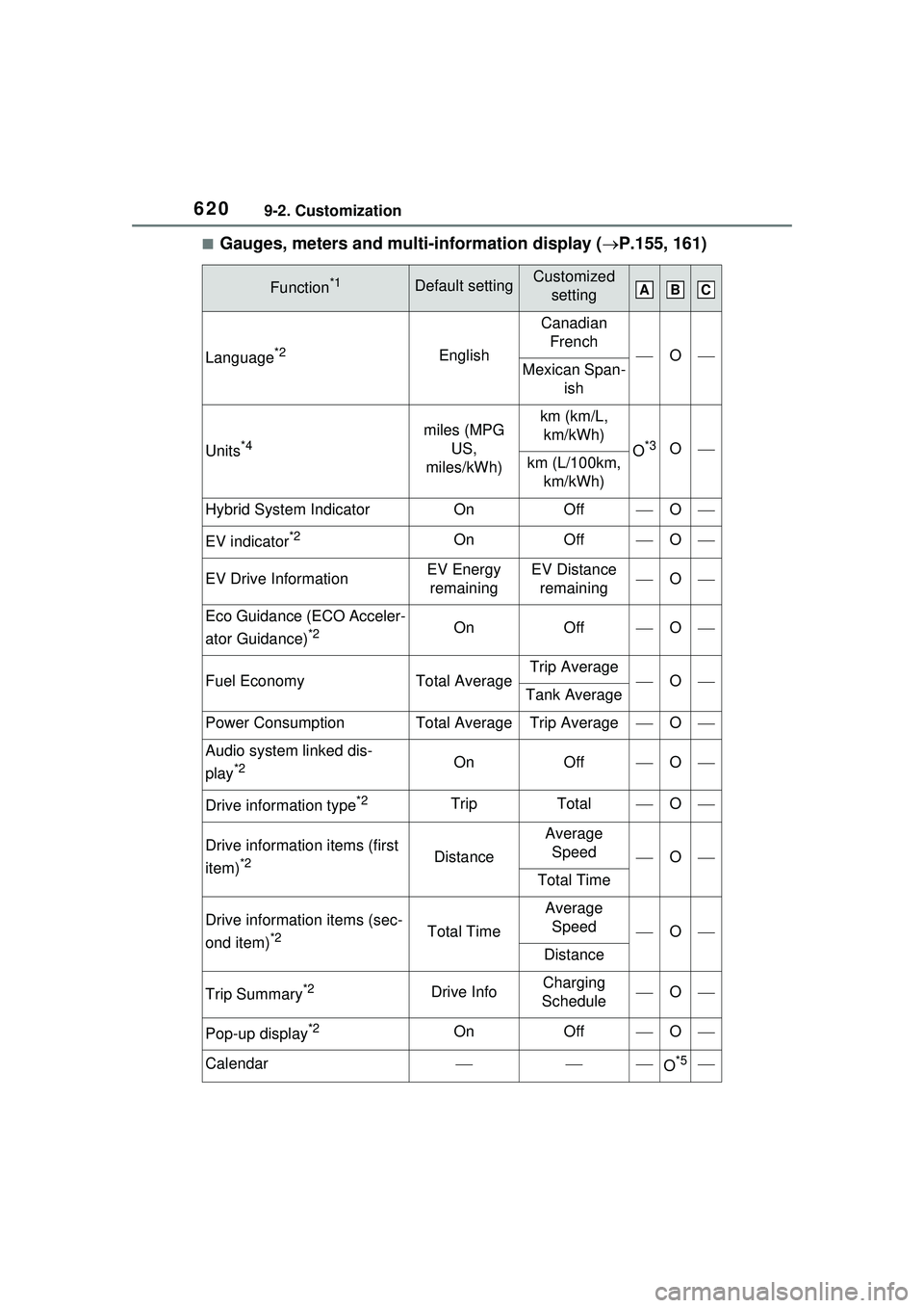 TOYOTA PRIUS PRIME 2023  Owners Manual 6209-2. Customization
■Gauges, meters and multi-information display (P.155, 161)
Function*1Default settingCustomized 
setting
Language*2English
Canadian French
OMexican Span- ish
Units*4mil