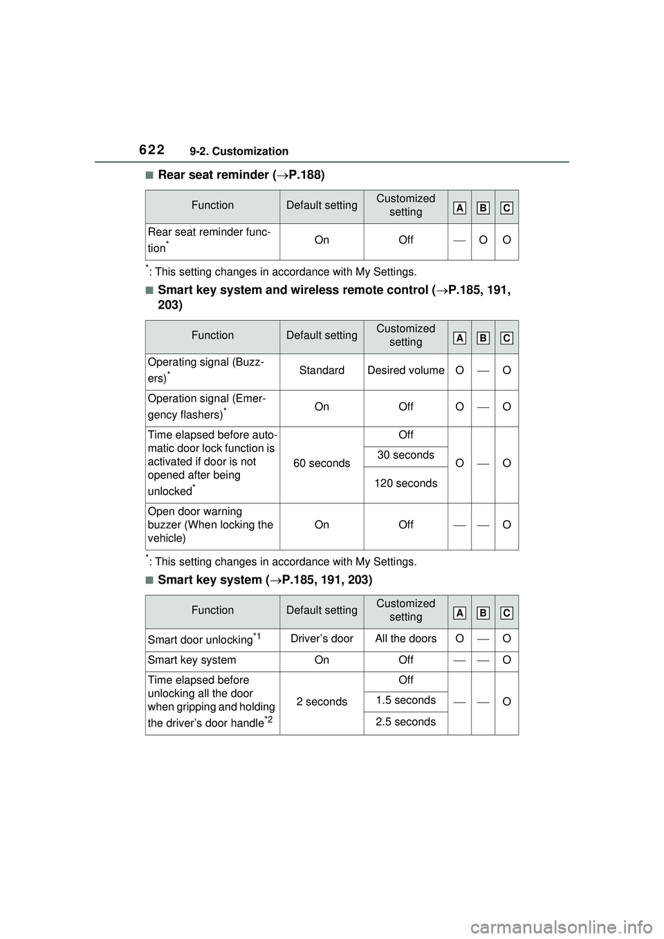TOYOTA PRIUS PRIME 2023 Owners Manual 6229-2. Customization
■Rear seat reminder (P.188)
*: This setting changes in accordance with My Settings.
■Smart key system and wireless remote control ( P.185, 191,
203)
*: This setting ch TOYOTA PRIUS PRIME 2023 Owners Manual 6229-2. Customization
■Rear seat reminder (P.188)
*: This setting changes in accordance with My Settings.
■Smart key system and wireless remote control ( P.185, 191,
203)
*: This setting ch