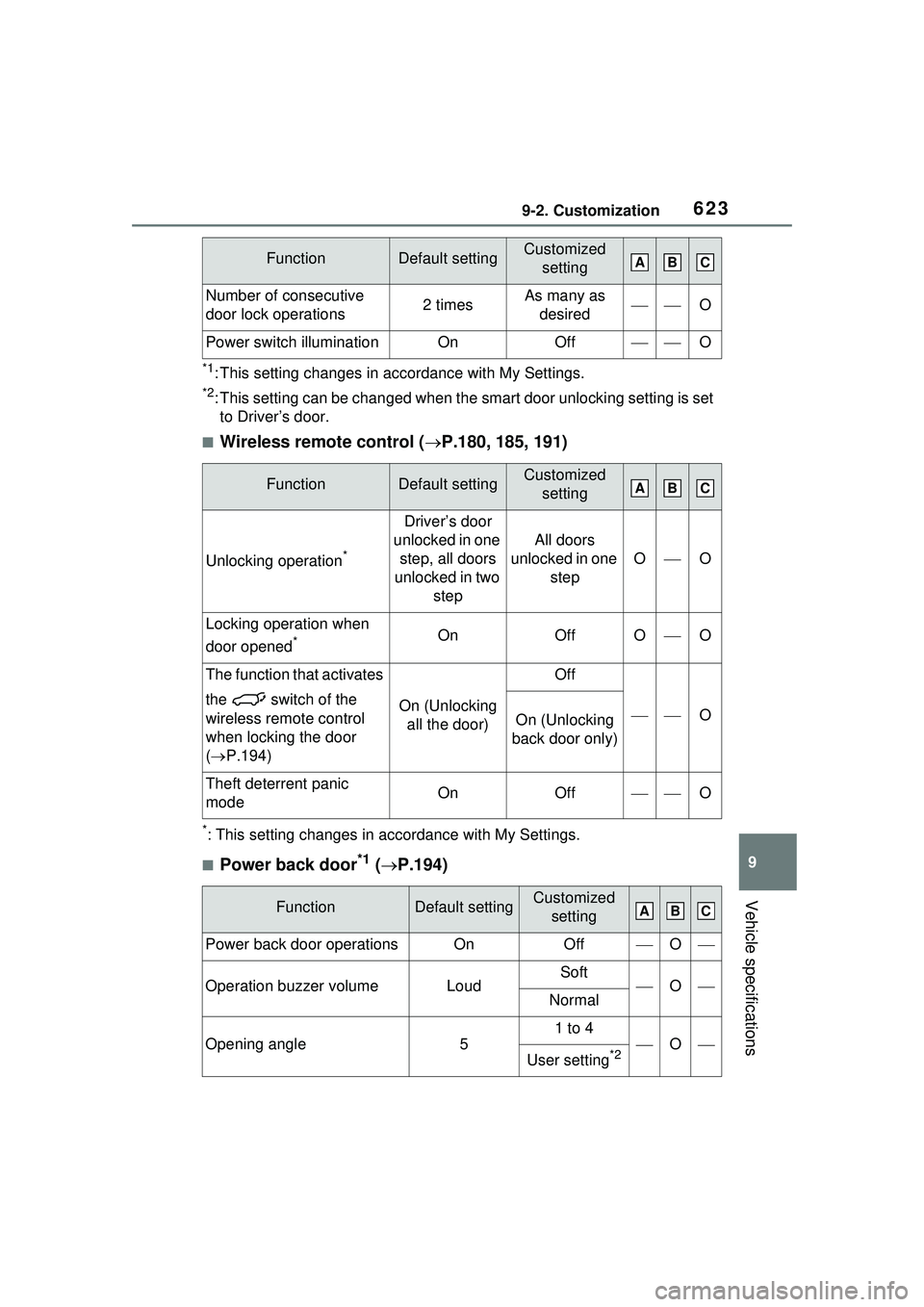 TOYOTA PRIUS PRIME 2023 Owners Manual 6239-2. Customization
9
Vehicle specifications
*1: This setting changes in accordance with My Settings.
*2: This setting can be changed when the smart door unlocking setting is set
to Driver’s door TOYOTA PRIUS PRIME 2023 Owners Manual 6239-2. Customization
9
Vehicle specifications
*1: This setting changes in accordance with My Settings.
*2: This setting can be changed when the smart door unlocking setting is set
to Driver’s door