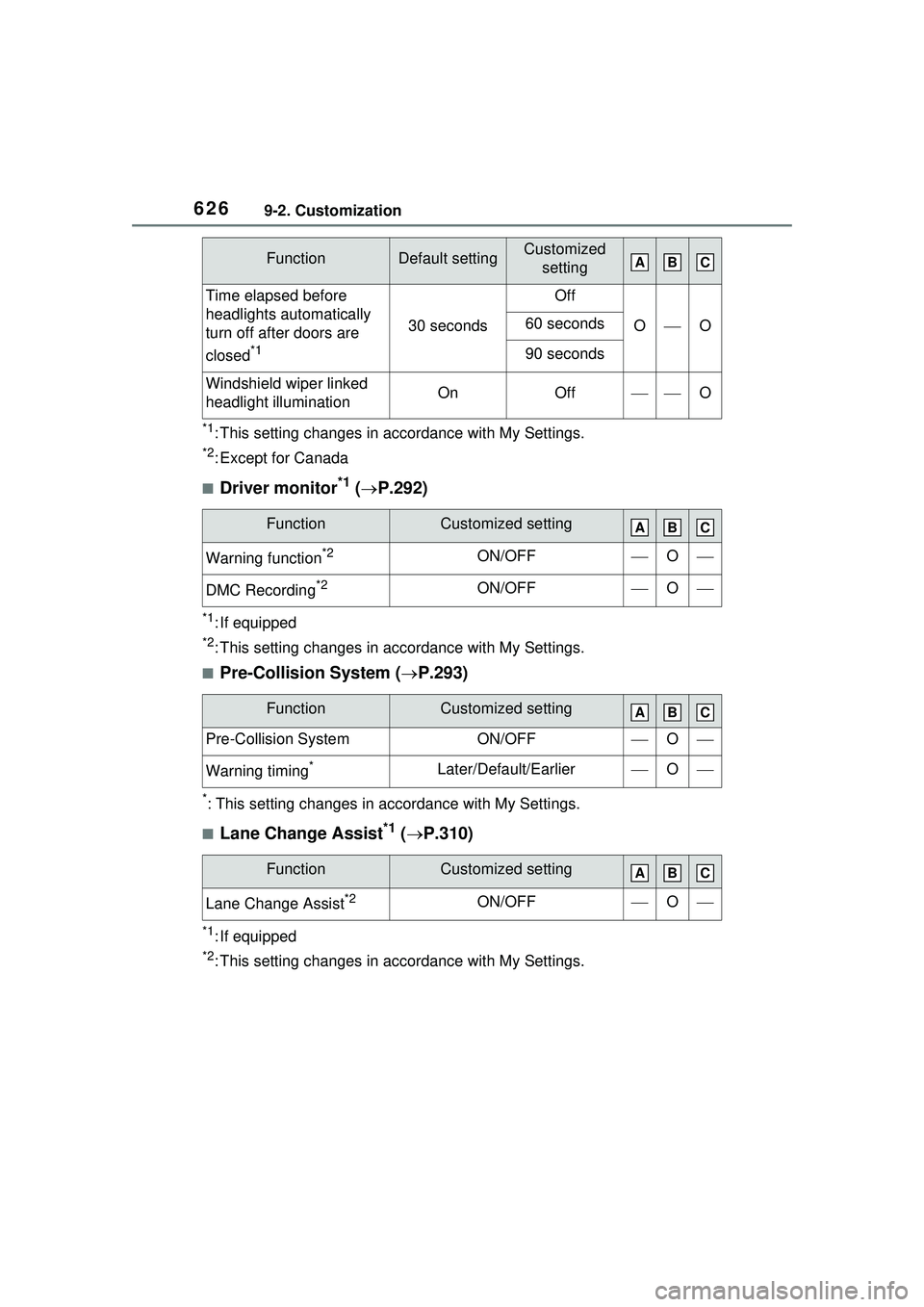 TOYOTA PRIUS PRIME 2023 Owners Manual 6269-2. Customization
*1: This setting changes in accordance with My Settings.
*2: Except for Canada
■Driver monitor*1 ( P.292)
*1: If equipped
*2: This setting changes in ac cordance with My Set TOYOTA PRIUS PRIME 2023 Owners Manual 6269-2. Customization
*1: This setting changes in accordance with My Settings.
*2: Except for Canada
■Driver monitor*1 ( P.292)
*1: If equipped
*2: This setting changes in ac cordance with My Set