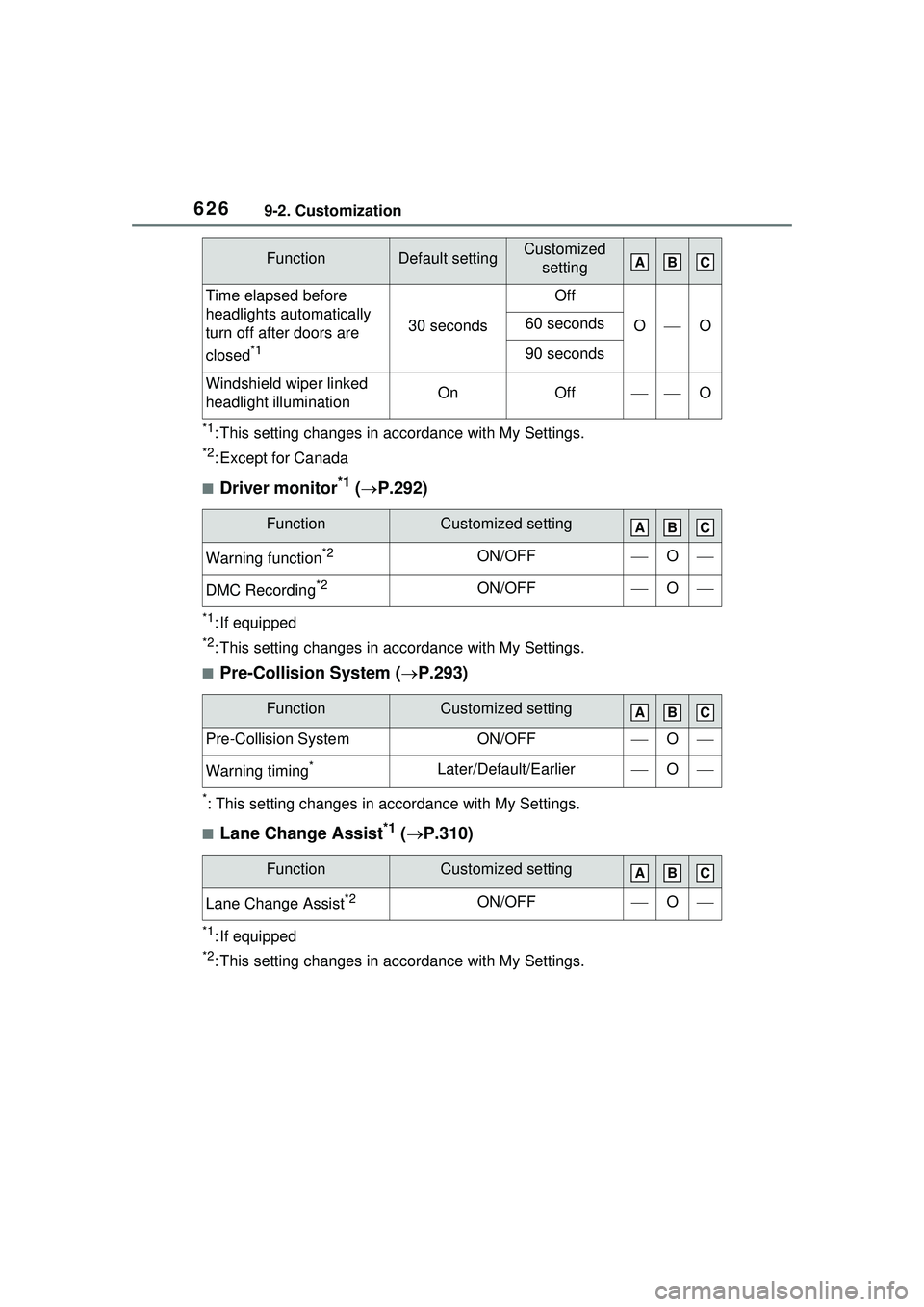 TOYOTA PRIUS PRIME 2023  Owners Manual 6269-2. Customization
*1: This setting changes in accordance with My Settings.
*2: Except for Canada
■Driver monitor*1 ( P.292)
*1: If equipped
*2: This setting changes in ac cordance with My Set