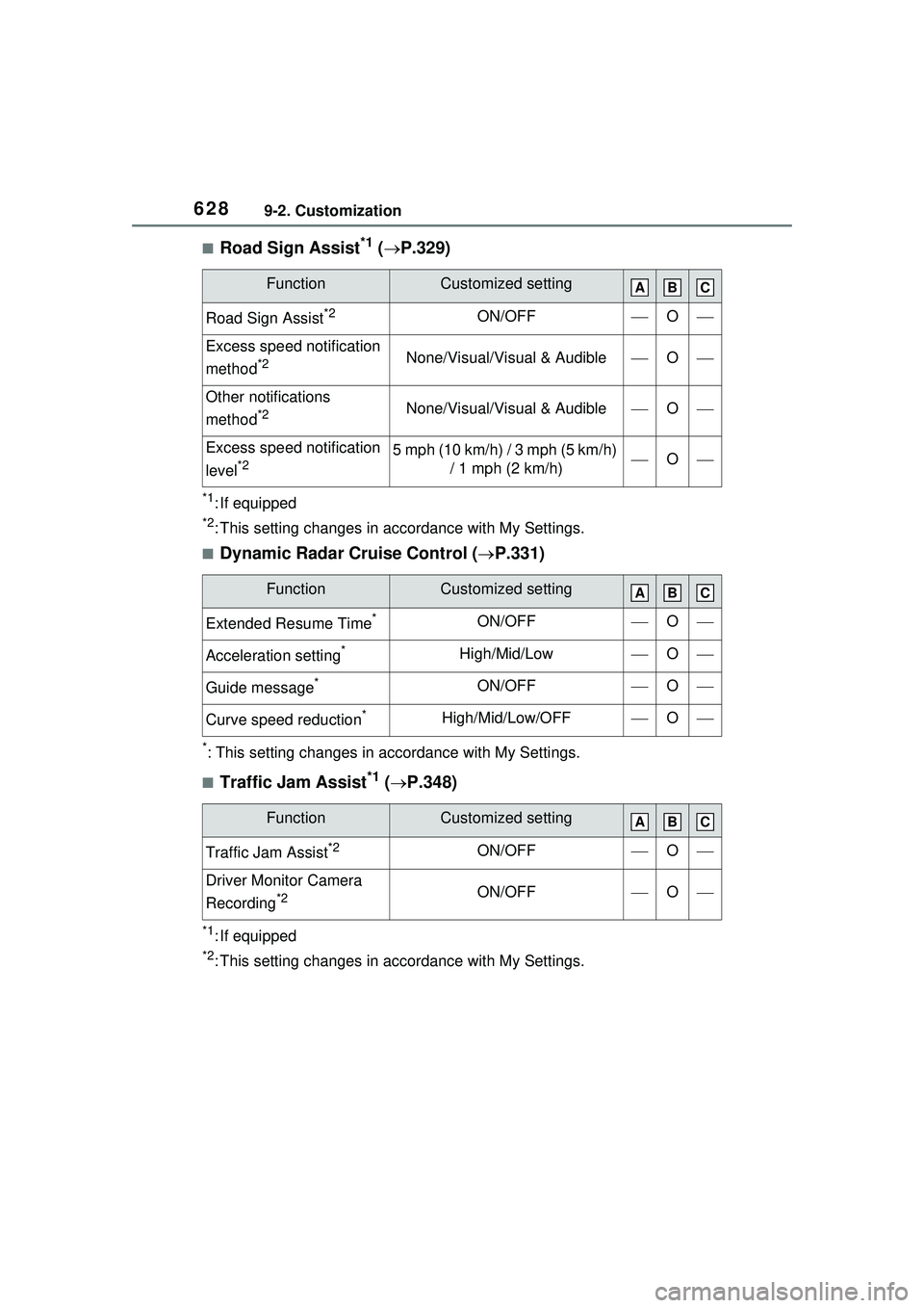 TOYOTA PRIUS PRIME 2023 Owners Manual 6289-2. Customization
■Road Sign Assist*1 ( P.329)
*1: If equipped
*2: This setting changes in ac cordance with My Settings.
■Dynamic Radar Cruise Control ( P.331)
*: This setting changes in TOYOTA PRIUS PRIME 2023 Owners Manual 6289-2. Customization
■Road Sign Assist*1 ( P.329)
*1: If equipped
*2: This setting changes in ac cordance with My Settings.
■Dynamic Radar Cruise Control ( P.331)
*: This setting changes in