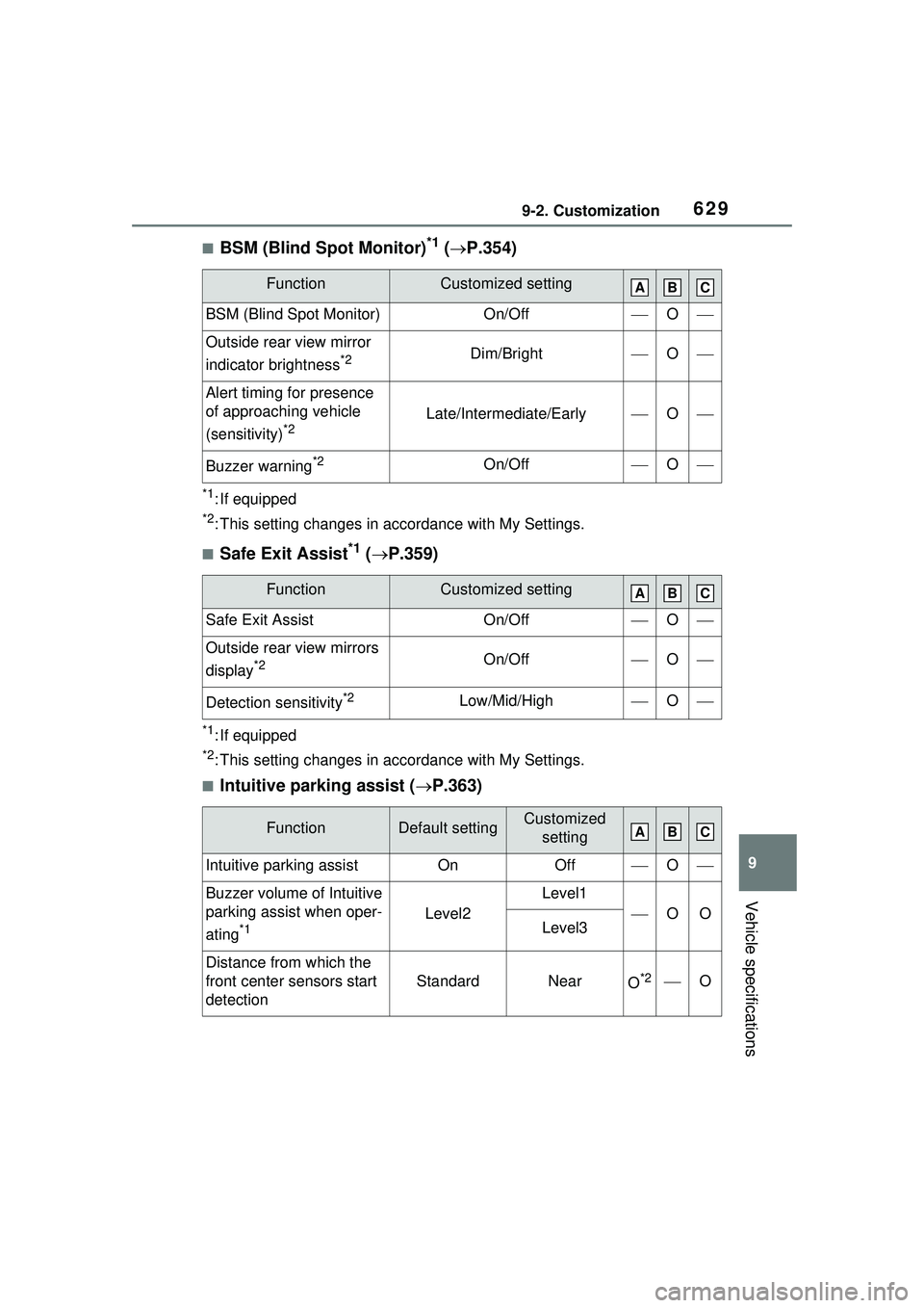 TOYOTA PRIUS PRIME 2023 Owners Manual 6299-2. Customization
9
Vehicle specifications
■BSM (Blind Spot Monitor)*1 ( P.354)
*1: If equipped
*2: This setting changes in ac cordance with My Settings.
■Safe Exit Assist*1 ( P.359)
*1: TOYOTA PRIUS PRIME 2023 Owners Manual 6299-2. Customization
9
Vehicle specifications
■BSM (Blind Spot Monitor)*1 ( P.354)
*1: If equipped
*2: This setting changes in ac cordance with My Settings.
■Safe Exit Assist*1 ( P.359)
*1:
