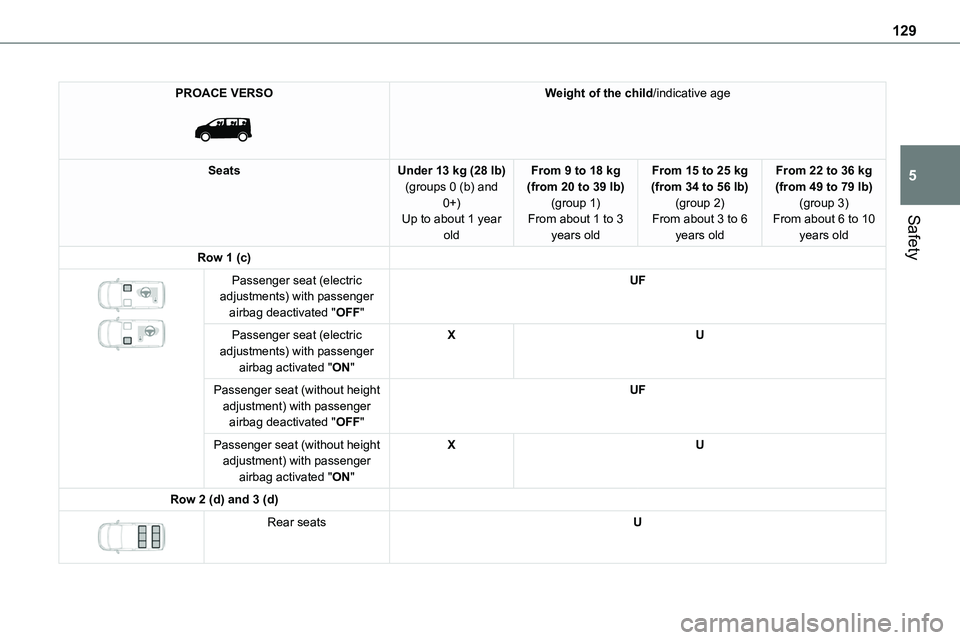 TOYOTA PROACE 2023 Owners Manual 129
Safety
5
PROACE VERSO
Weight of the child/indicative age
SeatsUnder 13 kg (28 lb)(groups 0 (b) and 0+)Up to about 1 year
old
From 9 to 18 kg (from 20 to 39 lb)(group 1)From about 1 to 3
years TOYOTA PROACE 2023 Owners Manual 129
Safety
5
PROACE VERSO
Weight of the child/indicative age
SeatsUnder 13 kg (28 lb)(groups 0 (b) and 0+)Up to about 1 year
old
From 9 to 18 kg (from 20 to 39 lb)(group 1)From about 1 to 3
years