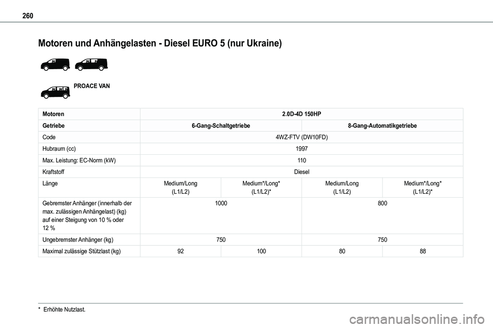 TOYOTA PROACE 2023 Betriebsanleitungen (in German) 260
Motoren und Anhängelasten - Diesel EURO 5 (nur Ukraine)
PROACE VAN
Motoren2.0D-4D 150HP
Getriebe6-Gang-Schaltgetriebe8-Gang-Automatikgetriebe
Code4WZ-FTV (DW10FD)
Hubraum (cc)1997
Max. Leistun TOYOTA PROACE 2023 Betriebsanleitungen (in German) 260
Motoren und Anhängelasten - Diesel EURO 5 (nur Ukraine)
PROACE VAN
Motoren2.0D-4D 150HP
Getriebe6-Gang-Schaltgetriebe8-Gang-Automatikgetriebe
Code4WZ-FTV (DW10FD)
Hubraum (cc)1997
Max. Leistun