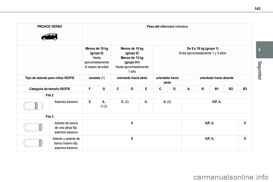 TOYOTA PROACE 2023  Manual del propietario (in Spanish) 141
Seguridad
5
PROACE VERSO 
 
Peso del niño/edad indicativa
Menos de 10 kg(grupo 0)Hasta aproximadamente 
6 meses de edad
Menos de 10 kg(grupo 0)Menos de 13 kg(grupo 0+)
Hasta aproximadamente 1 añ