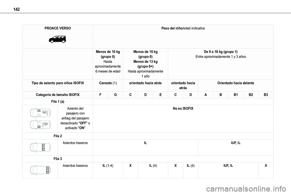 TOYOTA PROACE 2023  Manual del propietario (in Spanish) 142
PROACE VERSO 
 
Peso del niño/edad indicativa
Menos de 10 kg(grupo 0)Hasta aproximadamente 
6 meses de edad
Menos de 10 kg(grupo 0)Menos de 13 kg(grupo 0+)
Hasta aproximadamente 1 año
De 9 a 18 