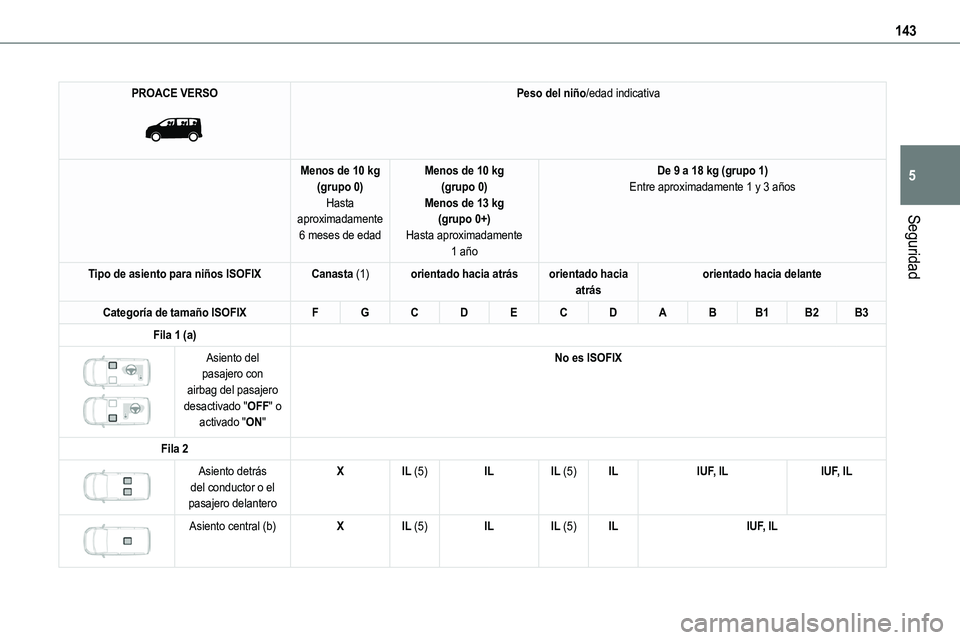 TOYOTA PROACE 2023  Manual del propietario (in Spanish) 143
Seguridad
5
PROACE VERSO 
 
Peso del niño/edad indicativa
Menos de 10 kg(grupo 0)Hasta aproximadamente 
6 meses de edad
Menos de 10 kg(grupo 0)Menos de 13 kg(grupo 0+)
Hasta aproximadamente 1 añ