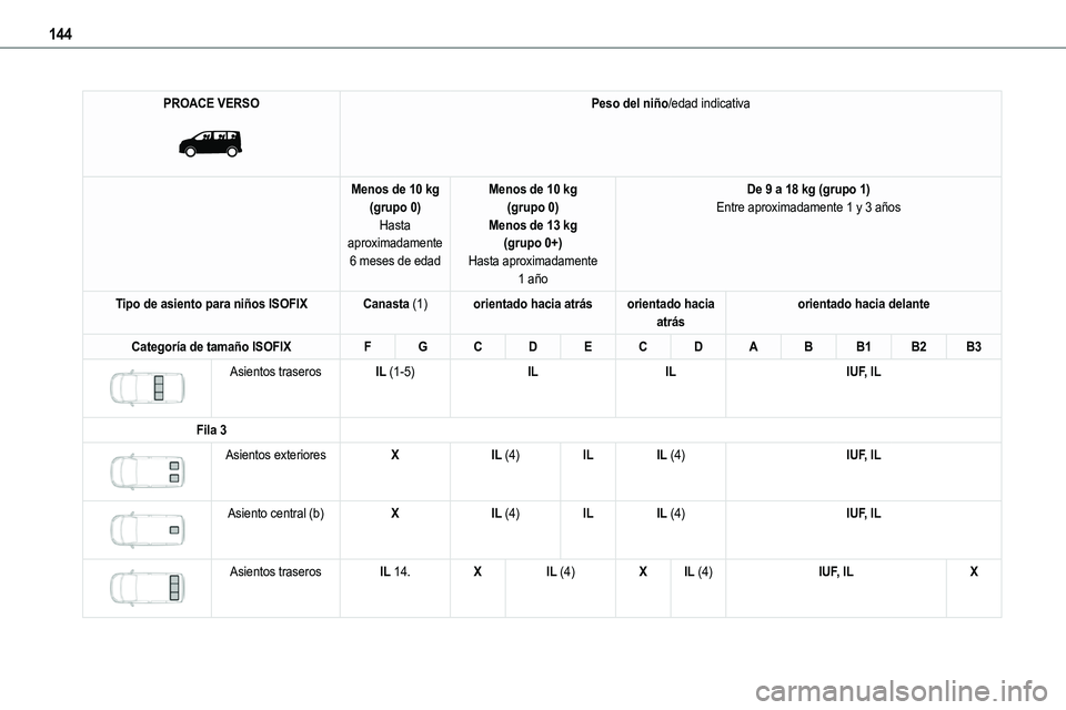 TOYOTA PROACE 2023  Manual del propietario (in Spanish) 144
PROACE VERSO 
 
Peso del niño/edad indicativa
Menos de 10 kg(grupo 0)Hasta aproximadamente 
6 meses de edad
Menos de 10 kg(grupo 0)Menos de 13 kg(grupo 0+)
Hasta aproximadamente 1 año
De 9 a 18 