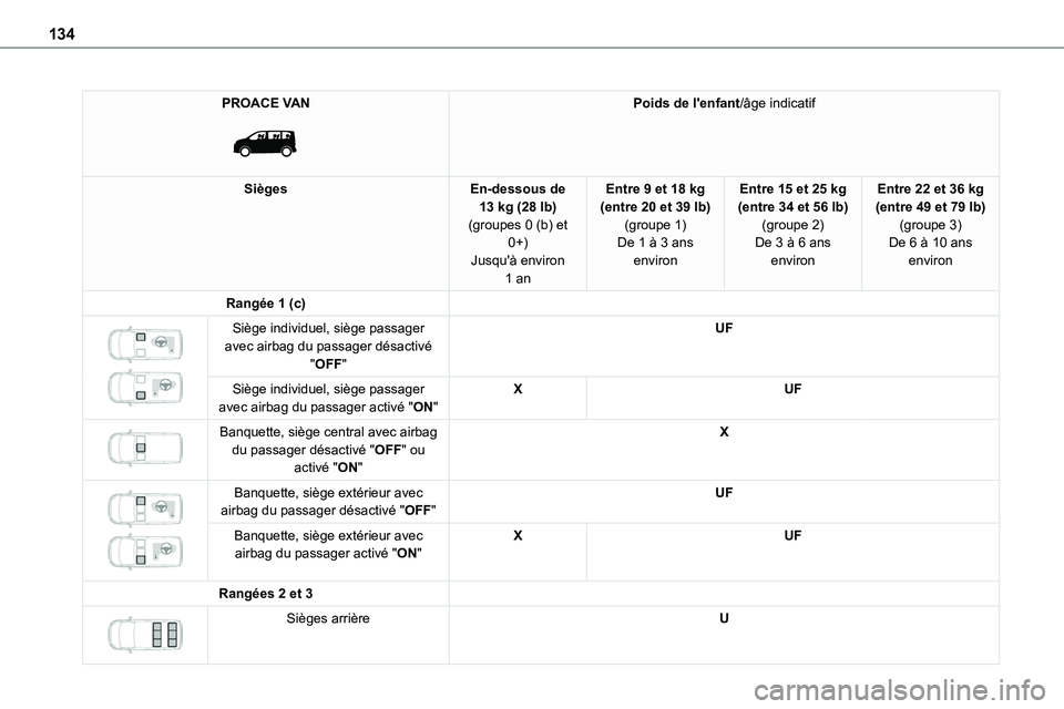 TOYOTA PROACE 2023 Manuel du propriétaire (in French) 134
PROACE VAN
Poids de l'enfant/âge indicatif
SiègesEn-dessous de 13 kg (28 lb)(groupes 0 (b) et 0+)
Jusqu'à environ 1 an
Entre 9 et 18 kg (entre 20 et 39 lb)(groupe 1)De 1 à 3 ans
en TOYOTA PROACE 2023 Manuel du propriétaire (in French) 134
PROACE VAN
Poids de l'enfant/âge indicatif
SiègesEn-dessous de 13 kg (28 lb)(groupes 0 (b) et 0+)
Jusqu'à environ 1 an
Entre 9 et 18 kg (entre 20 et 39 lb)(groupe 1)De 1 à 3 ans
en