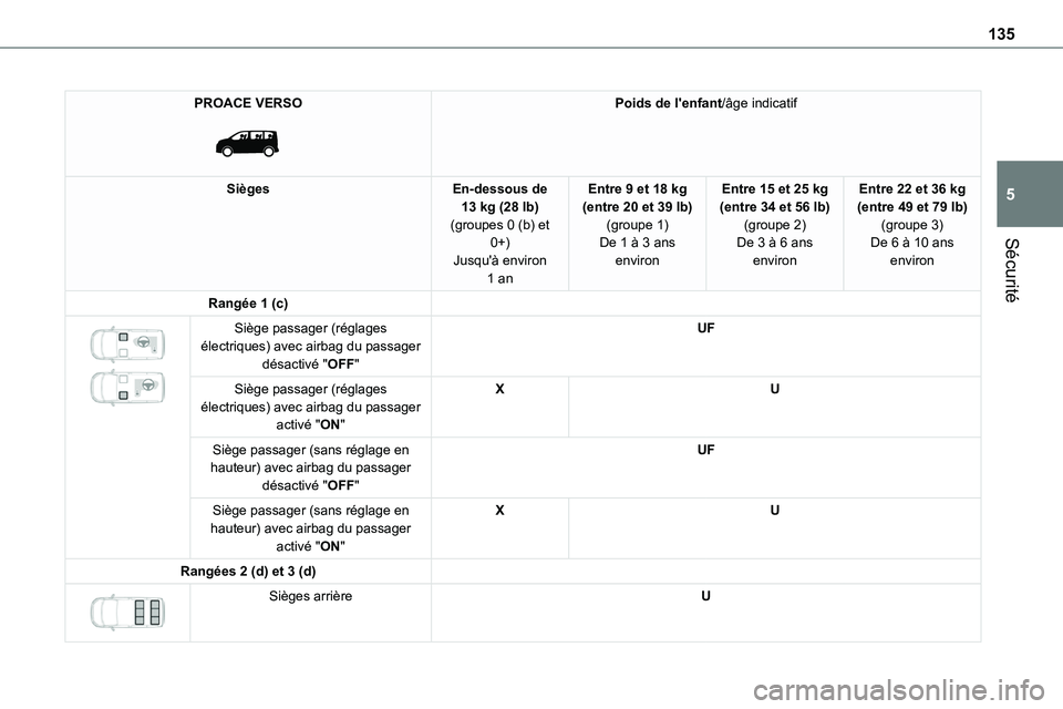 TOYOTA PROACE 2023 Manuel du propriétaire (in French) 135
Sécurité
5
PROACE VERSO
Poids de l'enfant/âge indicatif
SiègesEn-dessous de 13 kg (28 lb)(groupes 0 (b) et 0+)
Jusqu'à environ 1 an
Entre 9 et 18 kg (entre 20 et 39 lb)(groupe 1)De TOYOTA PROACE 2023 Manuel du propriétaire (in French) 135
Sécurité
5
PROACE VERSO
Poids de l'enfant/âge indicatif
SiègesEn-dessous de 13 kg (28 lb)(groupes 0 (b) et 0+)
Jusqu'à environ 1 an
Entre 9 et 18 kg (entre 20 et 39 lb)(groupe 1)De