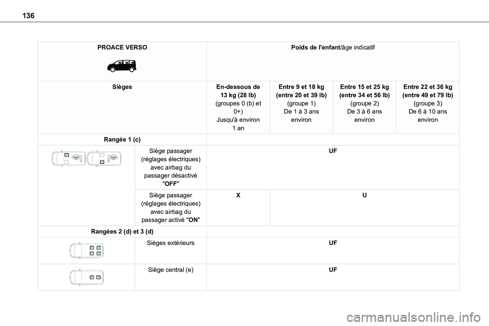 TOYOTA PROACE 2023 Manuel du propriétaire (in French) 136
PROACE VERSO
Poids de l'enfant/âge indicatif
SiègesEn-dessous de 13 kg (28 lb)(groupes 0 (b) et 0+)
Jusqu'à environ 1 an
Entre 9 et 18 kg (entre 20 et 39 lb)(groupe 1)De 1 à 3 ans
TOYOTA PROACE 2023 Manuel du propriétaire (in French) 136
PROACE VERSO
Poids de l'enfant/âge indicatif
SiègesEn-dessous de 13 kg (28 lb)(groupes 0 (b) et 0+)
Jusqu'à environ 1 an
Entre 9 et 18 kg (entre 20 et 39 lb)(groupe 1)De 1 à 3 ans