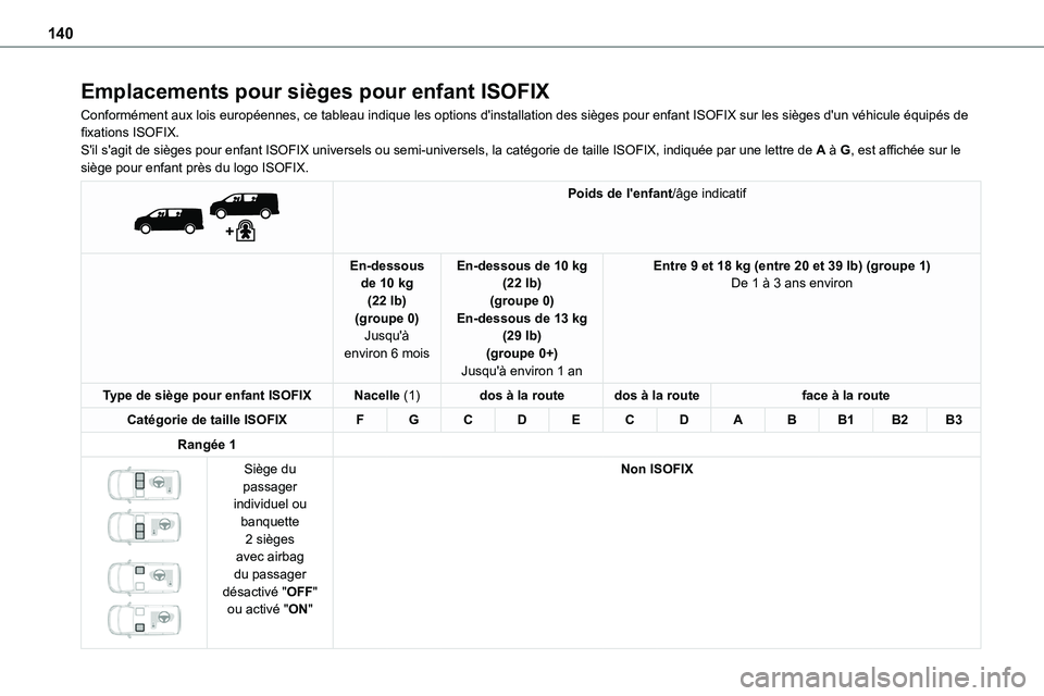 TOYOTA PROACE 2023 Manuel du propriétaire (in French) 140
Emplacements pour sièges pour enfant ISOFIX
Conformément aux lois européennes, ce tableau indique les options \
d'installation des sièges pour enfant ISOFIX sur les sièges d'un v\
éh TOYOTA PROACE 2023 Manuel du propriétaire (in French) 140
Emplacements pour sièges pour enfant ISOFIX
Conformément aux lois européennes, ce tableau indique les options \
d'installation des sièges pour enfant ISOFIX sur les sièges d'un v\
éh