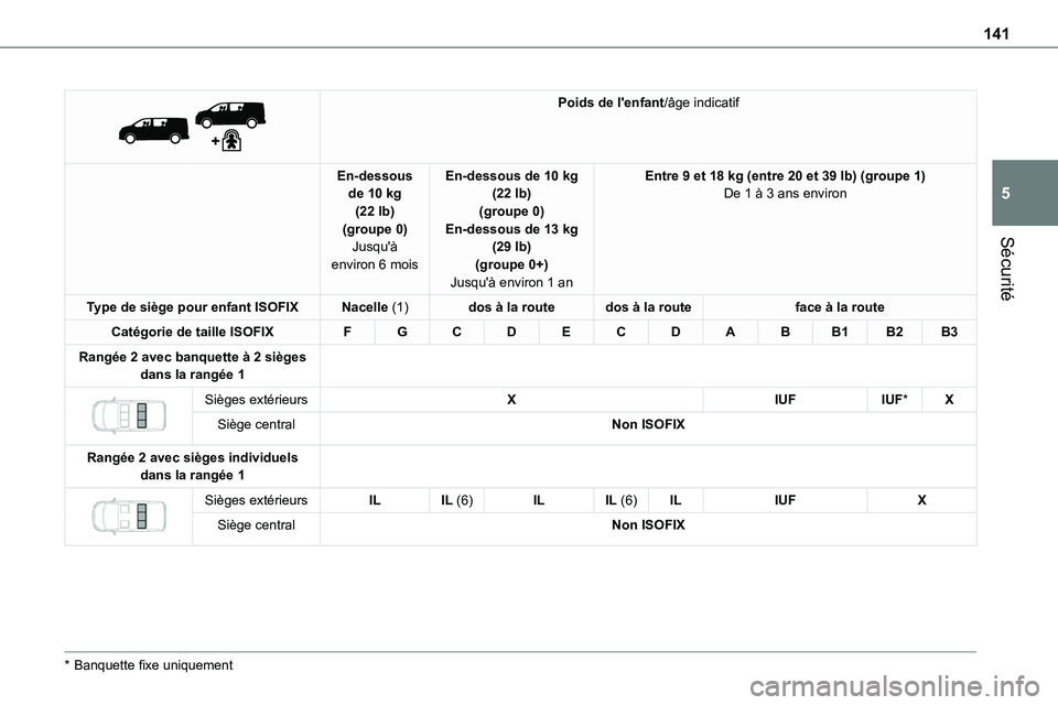 TOYOTA PROACE 2023 Manuel du propriétaire (in French) 141
Sécurité
5
Poids de l'enfant/âge indicatif
En-dessous de 10 kg (22 lb)(groupe 0)Jusqu'à environ 6 mois
En-dessous de 10 kg (22 lb)(groupe 0)En-dessous de 13 kg (29 lb)(groupe 0+)Ju TOYOTA PROACE 2023 Manuel du propriétaire (in French) 141
Sécurité
5
Poids de l'enfant/âge indicatif
En-dessous de 10 kg (22 lb)(groupe 0)Jusqu'à environ 6 mois
En-dessous de 10 kg (22 lb)(groupe 0)En-dessous de 13 kg (29 lb)(groupe 0+)Ju
