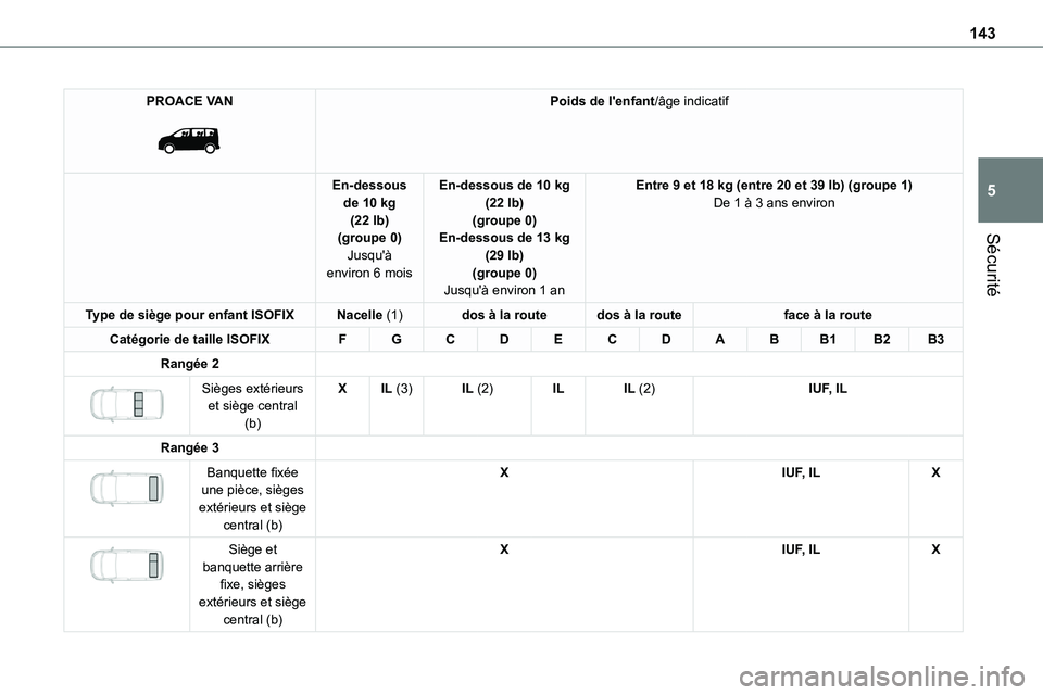 TOYOTA PROACE 2023 Manuel du propriétaire (in French) 143
Sécurité
5
PROACE VAN
Poids de l'enfant/âge indicatif
En-dessous de 10 kg (22 lb)(groupe 0)
Jusqu'à environ 6 mois
En-dessous de 10 kg (22 lb)(groupe 0)En-dessous de 13 kg
(29 lb)( TOYOTA PROACE 2023 Manuel du propriétaire (in French) 143
Sécurité
5
PROACE VAN
Poids de l'enfant/âge indicatif
En-dessous de 10 kg (22 lb)(groupe 0)
Jusqu'à environ 6 mois
En-dessous de 10 kg (22 lb)(groupe 0)En-dessous de 13 kg
(29 lb)(