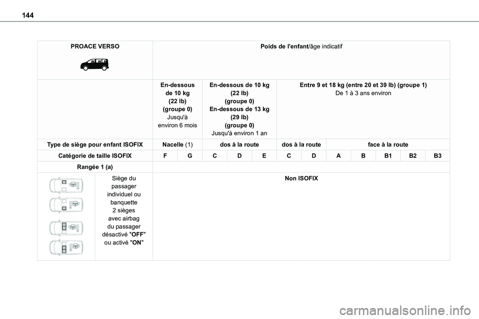 TOYOTA PROACE 2023 Manuel du propriétaire (in French) 144
PROACE VERSO
Poids de l'enfant/âge indicatif
En-dessous de 10 kg (22 lb)(groupe 0)
Jusqu'à environ 6 mois
En-dessous de 10 kg (22 lb)(groupe 0)En-dessous de 13 kg
(29 lb)(groupe 0)Ju TOYOTA PROACE 2023 Manuel du propriétaire (in French) 144
PROACE VERSO
Poids de l'enfant/âge indicatif
En-dessous de 10 kg (22 lb)(groupe 0)
Jusqu'à environ 6 mois
En-dessous de 10 kg (22 lb)(groupe 0)En-dessous de 13 kg
(29 lb)(groupe 0)Ju