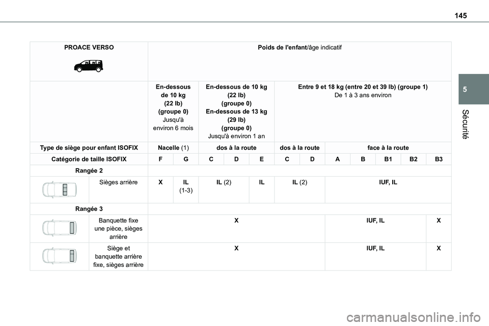 TOYOTA PROACE 2023 Manuel du propriétaire (in French) 145
Sécurité
5
PROACE VERSO
Poids de l'enfant/âge indicatif
En-dessous de 10 kg (22 lb)(groupe 0)
Jusqu'à environ 6 mois
En-dessous de 10 kg (22 lb)(groupe 0)En-dessous de 13 kg
(29 lb TOYOTA PROACE 2023 Manuel du propriétaire (in French) 145
Sécurité
5
PROACE VERSO
Poids de l'enfant/âge indicatif
En-dessous de 10 kg (22 lb)(groupe 0)
Jusqu'à environ 6 mois
En-dessous de 10 kg (22 lb)(groupe 0)En-dessous de 13 kg
(29 lb