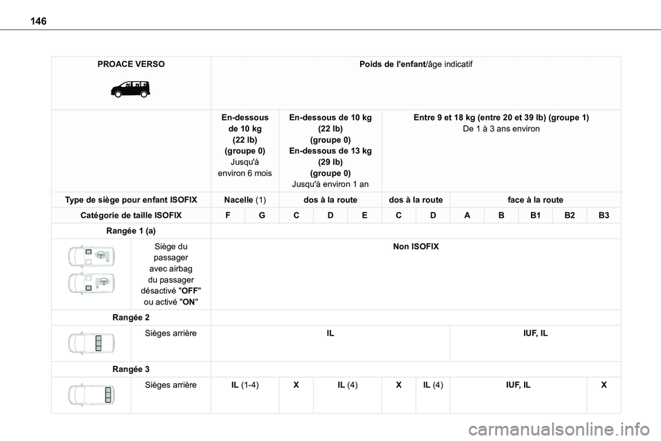 TOYOTA PROACE 2023 Manuel du propriétaire (in French) 146
PROACE VERSO
Poids de l'enfant/âge indicatif
En-dessous de 10 kg (22 lb)(groupe 0)
Jusqu'à environ 6 mois
En-dessous de 10 kg (22 lb)(groupe 0)En-dessous de 13 kg
(29 lb)(groupe 0)Ju TOYOTA PROACE 2023 Manuel du propriétaire (in French) 146
PROACE VERSO
Poids de l'enfant/âge indicatif
En-dessous de 10 kg (22 lb)(groupe 0)
Jusqu'à environ 6 mois
En-dessous de 10 kg (22 lb)(groupe 0)En-dessous de 13 kg
(29 lb)(groupe 0)Ju