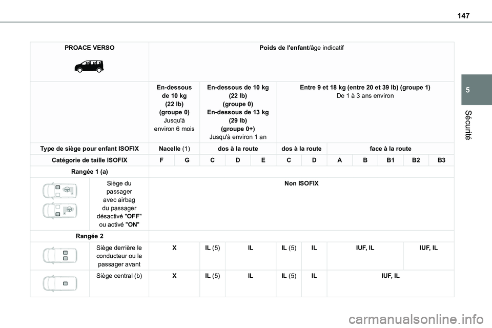 TOYOTA PROACE 2023 Manuel du propriétaire (in French) 147
Sécurité
5
PROACE VERSO
Poids de l'enfant/âge indicatif
En-dessous de 10 kg (22 lb)(groupe 0)
Jusqu'à environ 6 mois
En-dessous de 10 kg (22 lb)(groupe 0)En-dessous de 13 kg
(29 lb TOYOTA PROACE 2023 Manuel du propriétaire (in French) 147
Sécurité
5
PROACE VERSO
Poids de l'enfant/âge indicatif
En-dessous de 10 kg (22 lb)(groupe 0)
Jusqu'à environ 6 mois
En-dessous de 10 kg (22 lb)(groupe 0)En-dessous de 13 kg
(29 lb