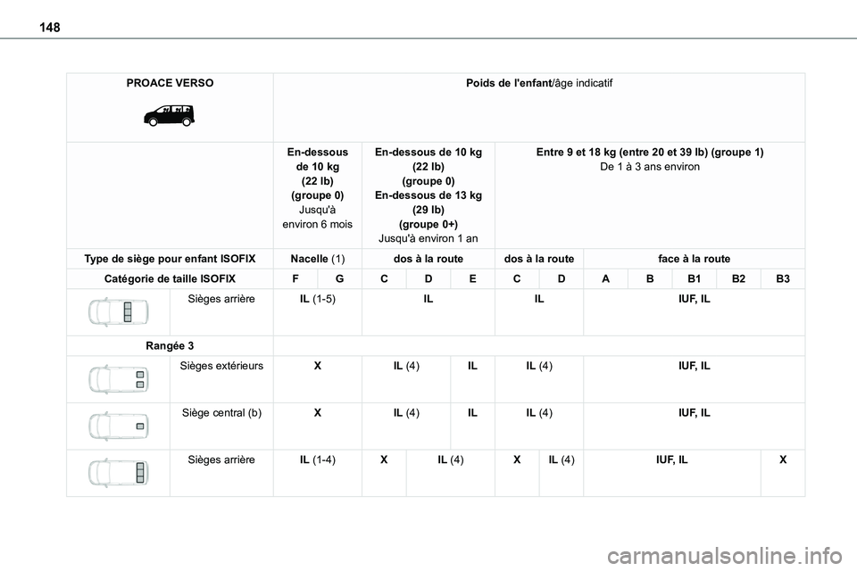 TOYOTA PROACE 2023 Manuel du propriétaire (in French) 148
PROACE VERSO
Poids de l'enfant/âge indicatif
En-dessous de 10 kg (22 lb)(groupe 0)
Jusqu'à environ 6 mois
En-dessous de 10 kg (22 lb)(groupe 0)En-dessous de 13 kg
(29 lb)(groupe 0+)J TOYOTA PROACE 2023 Manuel du propriétaire (in French) 148
PROACE VERSO
Poids de l'enfant/âge indicatif
En-dessous de 10 kg (22 lb)(groupe 0)
Jusqu'à environ 6 mois
En-dessous de 10 kg (22 lb)(groupe 0)En-dessous de 13 kg
(29 lb)(groupe 0+)J