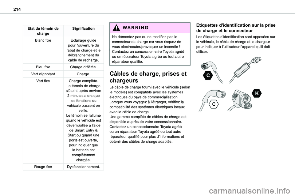 TOYOTA PROACE 2023 Manuel du propriétaire (in French) 214
Etat du témoin de chargeSignification
Blanc fixeEclairage guide pour l'ouverture du rabat de charge et le débranchement du câble de recharge.
Bleu fixeCharge différée.
Vert clignotantChar TOYOTA PROACE 2023 Manuel du propriétaire (in French) 214
Etat du témoin de chargeSignification
Blanc fixeEclairage guide pour l'ouverture du rabat de charge et le débranchement du câble de recharge.
Bleu fixeCharge différée.
Vert clignotantChar
