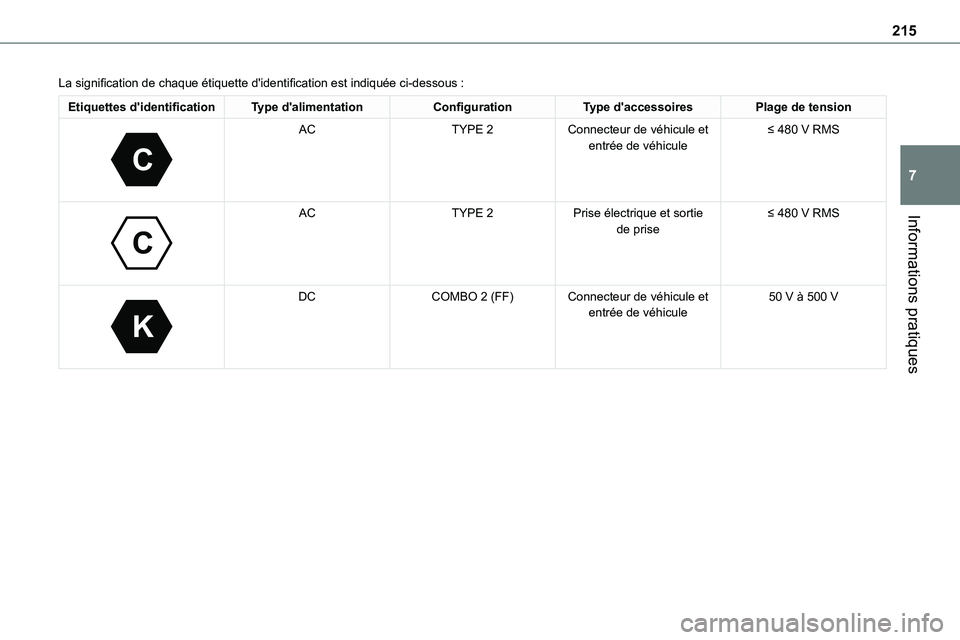 TOYOTA PROACE 2023 Manuel du propriétaire (in French) 215
Informations pratiques
7
La signification de chaque étiquette d'identification est indiquée ci-dessous :
Etiquettes d'identificationType d'alimentationConfigurationType d'accesso TOYOTA PROACE 2023 Manuel du propriétaire (in French) 215
Informations pratiques
7
La signification de chaque étiquette d'identification est indiquée ci-dessous :
Etiquettes d'identificationType d'alimentationConfigurationType d'accesso