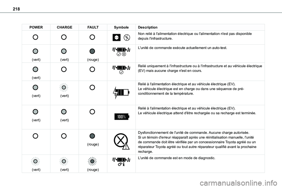 TOYOTA PROACE 2023 Manuel du propriétaire (in French) 218
POWERCHARGEFAULTSymboleDescription
Non relié à l'alimentation électrique ou l'alimentation n'est p\
as disponible depuis l'infrastructure.
(vert)
(vert)
TOYOTA PROACE 2023 Manuel du propriétaire (in French) 218
POWERCHARGEFAULTSymboleDescription
Non relié à l'alimentation électrique ou l'alimentation n'est p\
as disponible depuis l'infrastructure.
(vert)
(vert)