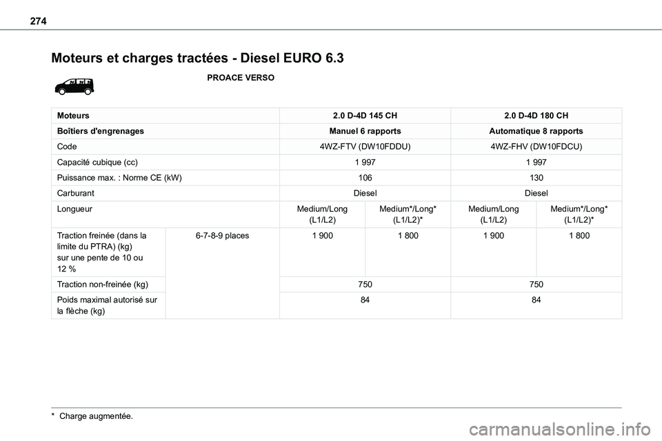 TOYOTA PROACE 2023  Manuel du propriétaire (in French) 274
Moteurs et charges tractées - Diesel EURO 6.3
PROACE VERSO
Moteurs2.0 D-4D 145 CH2.0 D-4D 180 CH
Boîtiers d'engrenagesManuel 6 rapportsAutomatique 8 rapports
Code4WZ-FTV (DW10FDDU)4WZ-FHV (D
