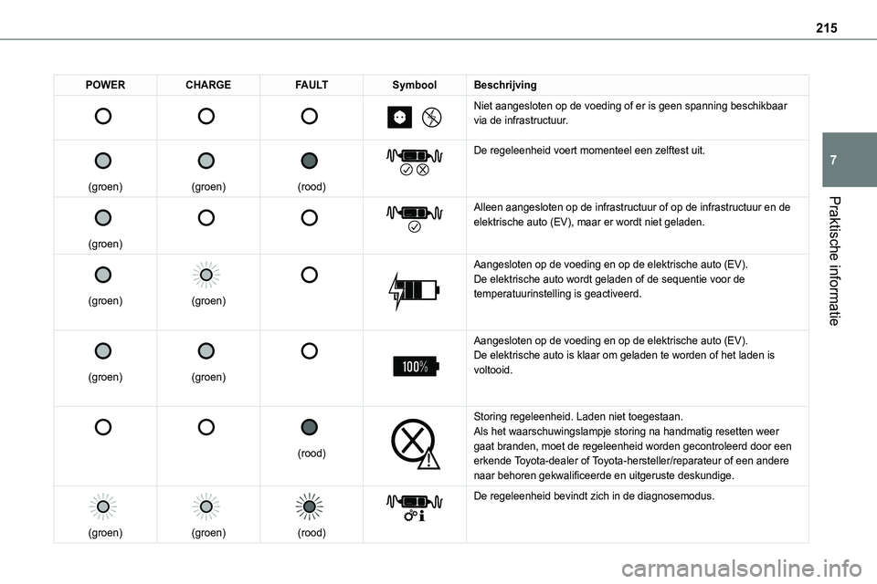 TOYOTA PROACE 2023 Instructieboekje (in Dutch) 215
Praktische informatie
7
POWERCHARGEFAULTSymboolBeschrijving
Niet aangesloten op de voeding of er is geen spanning beschikbaar via de infrastructuur.
(groen)
(groen)
(roo TOYOTA PROACE 2023 Instructieboekje (in Dutch) 215
Praktische informatie
7
POWERCHARGEFAULTSymboolBeschrijving
Niet aangesloten op de voeding of er is geen spanning beschikbaar via de infrastructuur.
(groen)
(groen)
(roo