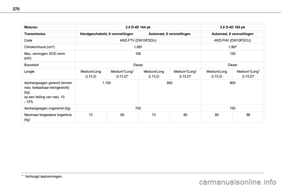 TOYOTA PROACE 2023 Instructieboekje (in Dutch) 270
Motoren2.0 D-4D 144 pk2.0 D-4D 180 pk
TransmissiesHandgeschakeld, 6 versnellingenAutomaat, 8 versnellingenAutomaat, 8 versnellingen
Code4WZ-FTV (DW10FDDU)4WZ-FHV (DW10FDCU)
Cilinderinhoud (cm³)1. TOYOTA PROACE 2023 Instructieboekje (in Dutch) 270
Motoren2.0 D-4D 144 pk2.0 D-4D 180 pk
TransmissiesHandgeschakeld, 6 versnellingenAutomaat, 8 versnellingenAutomaat, 8 versnellingen
Code4WZ-FTV (DW10FDDU)4WZ-FHV (DW10FDCU)
Cilinderinhoud (cm³)1.