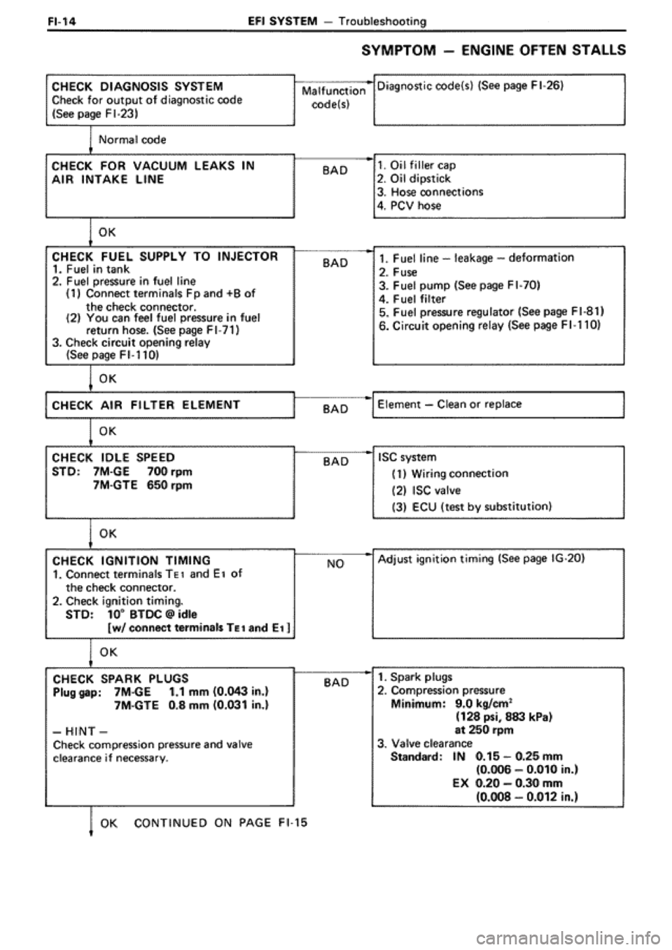 TOYOTA SUPRA 1990 3.G Workshop Manual TOYOTA SUPRA 1990 3.G Workshop Manual