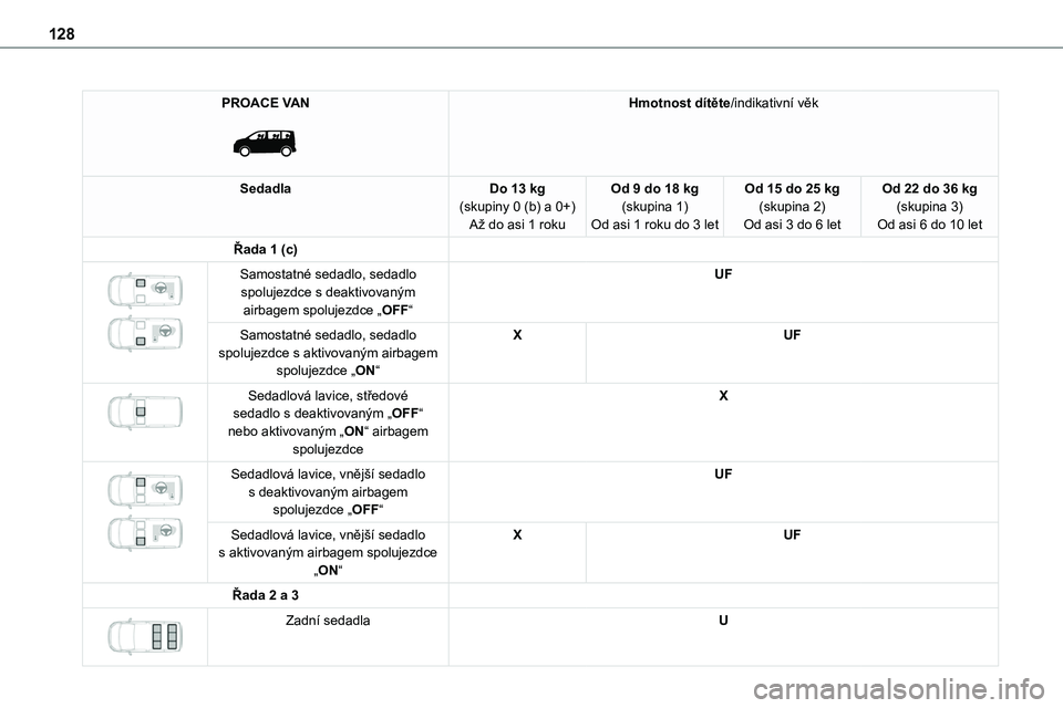 TOYOTA PROACE 2023 Návod na použití (in Czech) 128
PROACE VAN
Hmotnost dítěte/indikativní věk
SedadlaDo 13 kg(skupiny 0 (b) a 0+)Až do asi 1 roku
Od 9 do 18 kg(skupina 1)Od asi 1 roku do 3 let
Od 15 do 25 kg(skupina 2)Od asi 3 do 6 let
Od TOYOTA PROACE 2023 Návod na použití (in Czech) 128
PROACE VAN
Hmotnost dítěte/indikativní věk
SedadlaDo 13 kg(skupiny 0 (b) a 0+)Až do asi 1 roku
Od 9 do 18 kg(skupina 1)Od asi 1 roku do 3 let
Od 15 do 25 kg(skupina 2)Od asi 3 do 6 let
Od