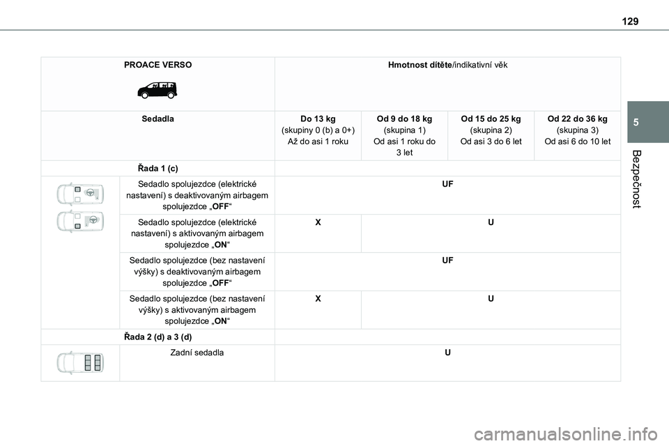 TOYOTA PROACE 2023 Návod na použití (in Czech) 129
Bezpečnost
5
PROACE VERSO
Hmotnost dítěte/indikativní věk
SedadlaDo 13 kg(skupiny 0 (b) a 0+)Až do asi 1 roku
Od 9 do 18 kg(skupina 1)Od asi 1 roku do 3 let
Od 15 do 25 kg(skupina 2)Od as TOYOTA PROACE 2023 Návod na použití (in Czech) 129
Bezpečnost
5
PROACE VERSO
Hmotnost dítěte/indikativní věk
SedadlaDo 13 kg(skupiny 0 (b) a 0+)Až do asi 1 roku
Od 9 do 18 kg(skupina 1)Od asi 1 roku do 3 let
Od 15 do 25 kg(skupina 2)Od as