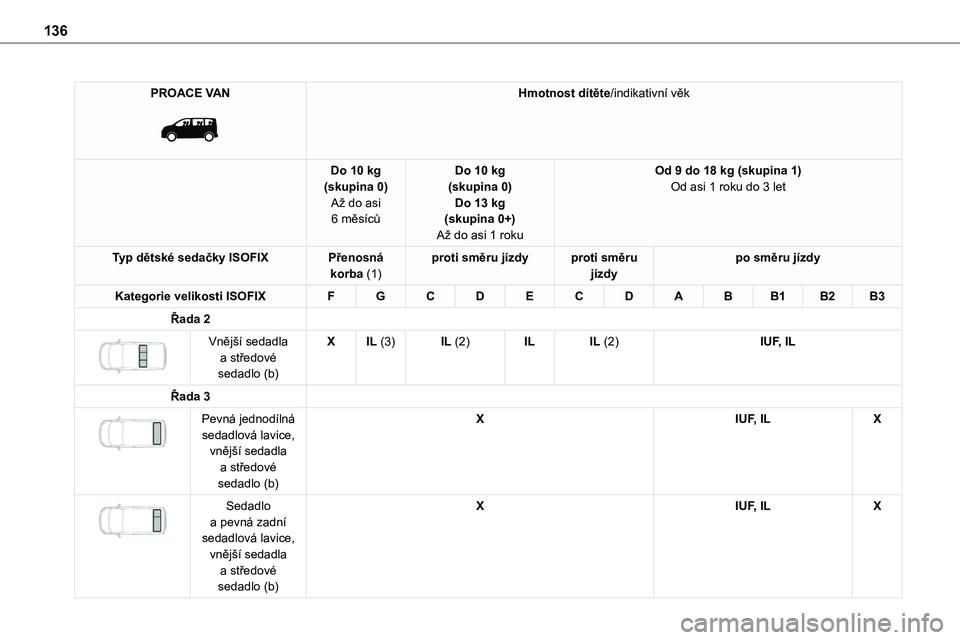 TOYOTA PROACE 2023 Návod na použití (in Czech) 136
PROACE VAN
Hmotnost dítěte/indikativní věk
Do 10 kg(skupina 0)Až do asi 6 měsíců
Do 10 kg(skupina 0)Do 13 kg(skupina 0+)
Až do asi 1 roku
Od 9 do 18 kg (skupina 1)Od asi 1 roku do 3 le TOYOTA PROACE 2023 Návod na použití (in Czech) 136
PROACE VAN
Hmotnost dítěte/indikativní věk
Do 10 kg(skupina 0)Až do asi 6 měsíců
Do 10 kg(skupina 0)Do 13 kg(skupina 0+)
Až do asi 1 roku
Od 9 do 18 kg (skupina 1)Od asi 1 roku do 3 le