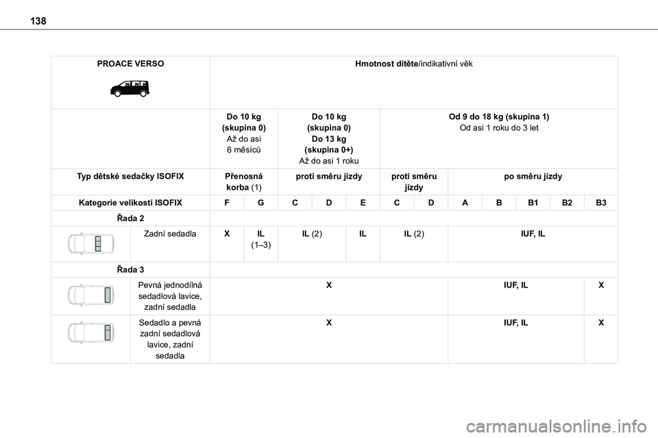 TOYOTA PROACE 2023 Návod na použití (in Czech) 138
PROACE VERSO
Hmotnost dítěte/indikativní věk
Do 10 kg(skupina 0)Až do asi 6 měsíců
Do 10 kg(skupina 0)Do 13 kg(skupina 0+)
Až do asi 1 roku
Od 9 do 18 kg (skupina 1)Od asi 1 roku do 3 TOYOTA PROACE 2023 Návod na použití (in Czech) 138
PROACE VERSO
Hmotnost dítěte/indikativní věk
Do 10 kg(skupina 0)Až do asi 6 měsíců
Do 10 kg(skupina 0)Do 13 kg(skupina 0+)
Až do asi 1 roku
Od 9 do 18 kg (skupina 1)Od asi 1 roku do 3